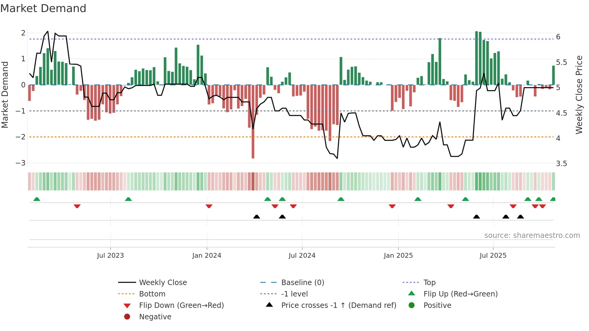 MPC-C weekly Market Demand chart