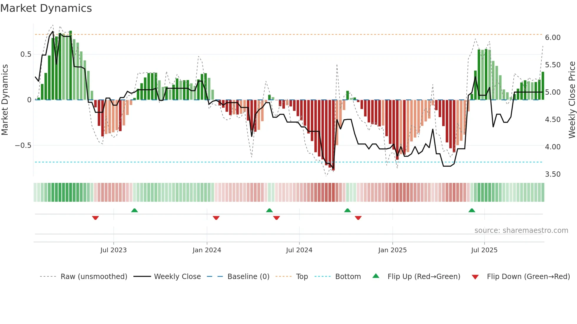 MPC-C weekly Market Dynamics chart