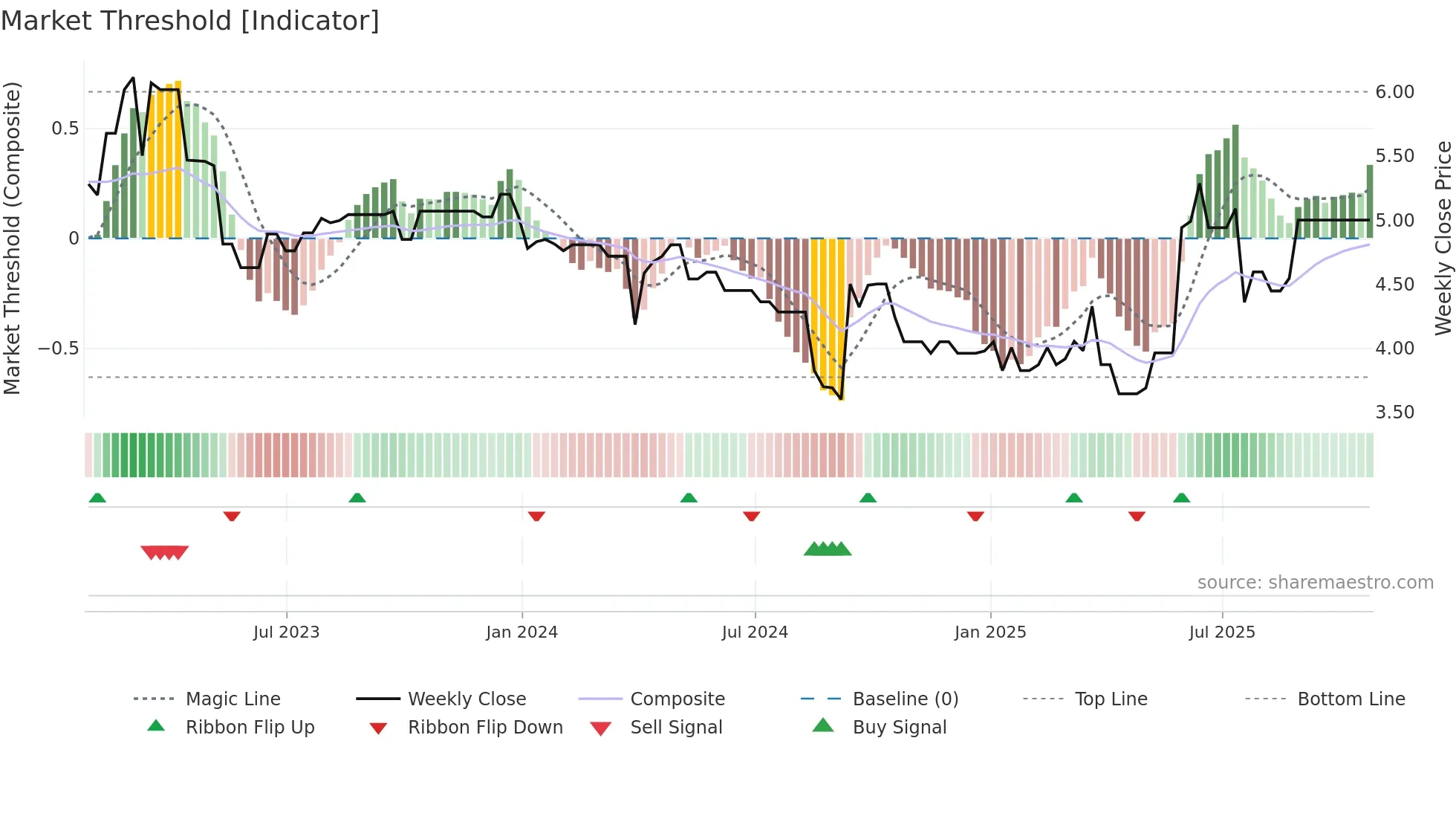 MPC-C weekly Market Threshold chart