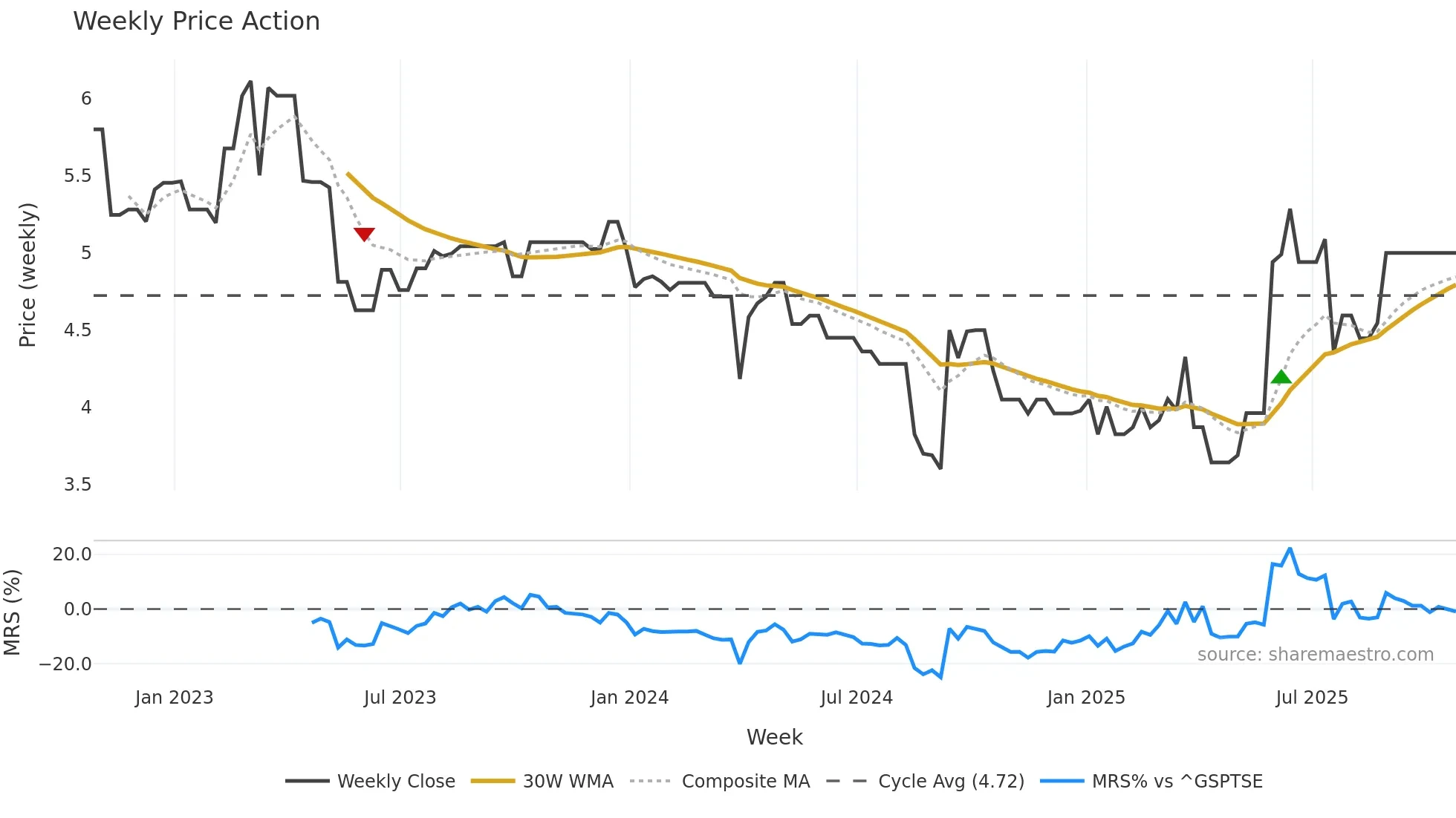 MPC-C weekly Price Action chart, closing 2025-10-24