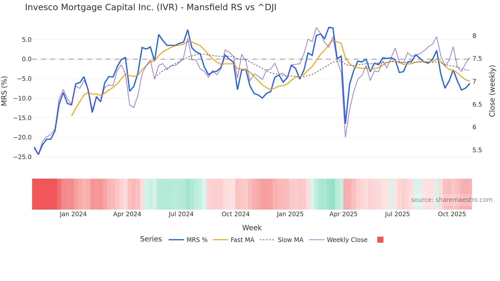 IVR Mansfield Relative Strength chart