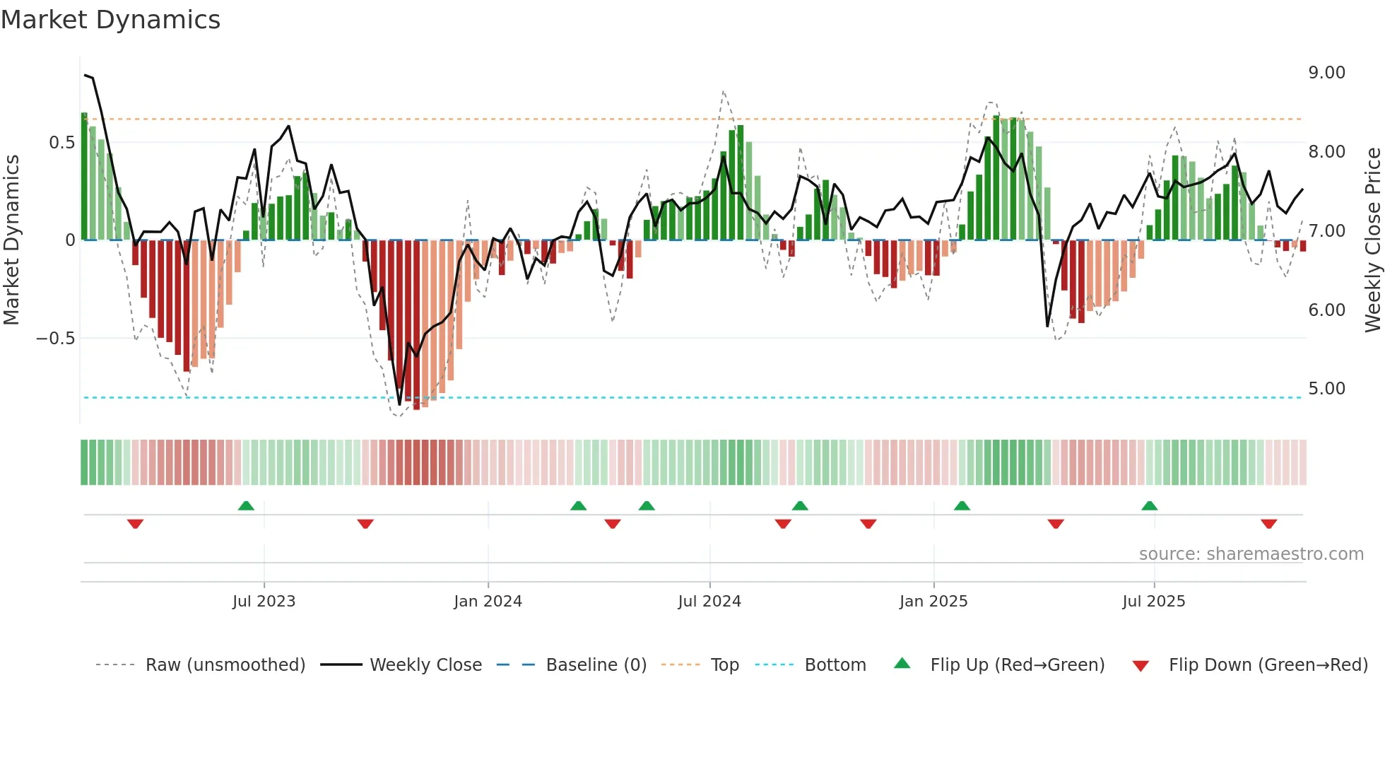 IVR weekly Market Dynamics chart