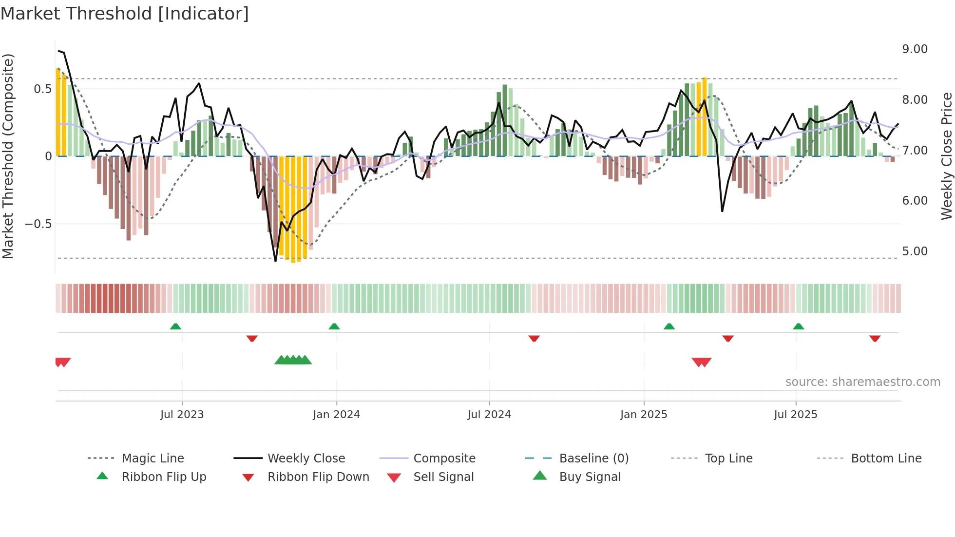 IVR weekly Market Threshold chart