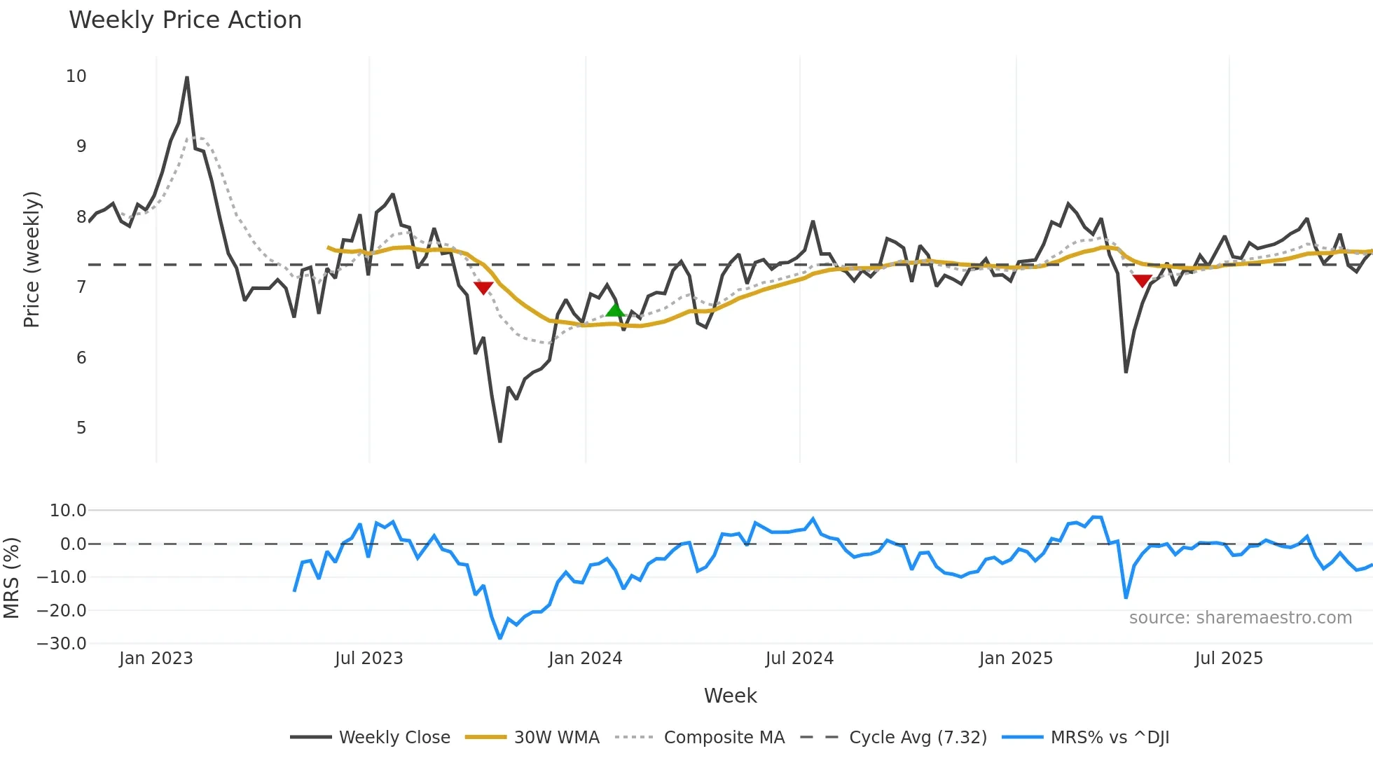 IVR weekly Price Action chart, closing 2025-10-31