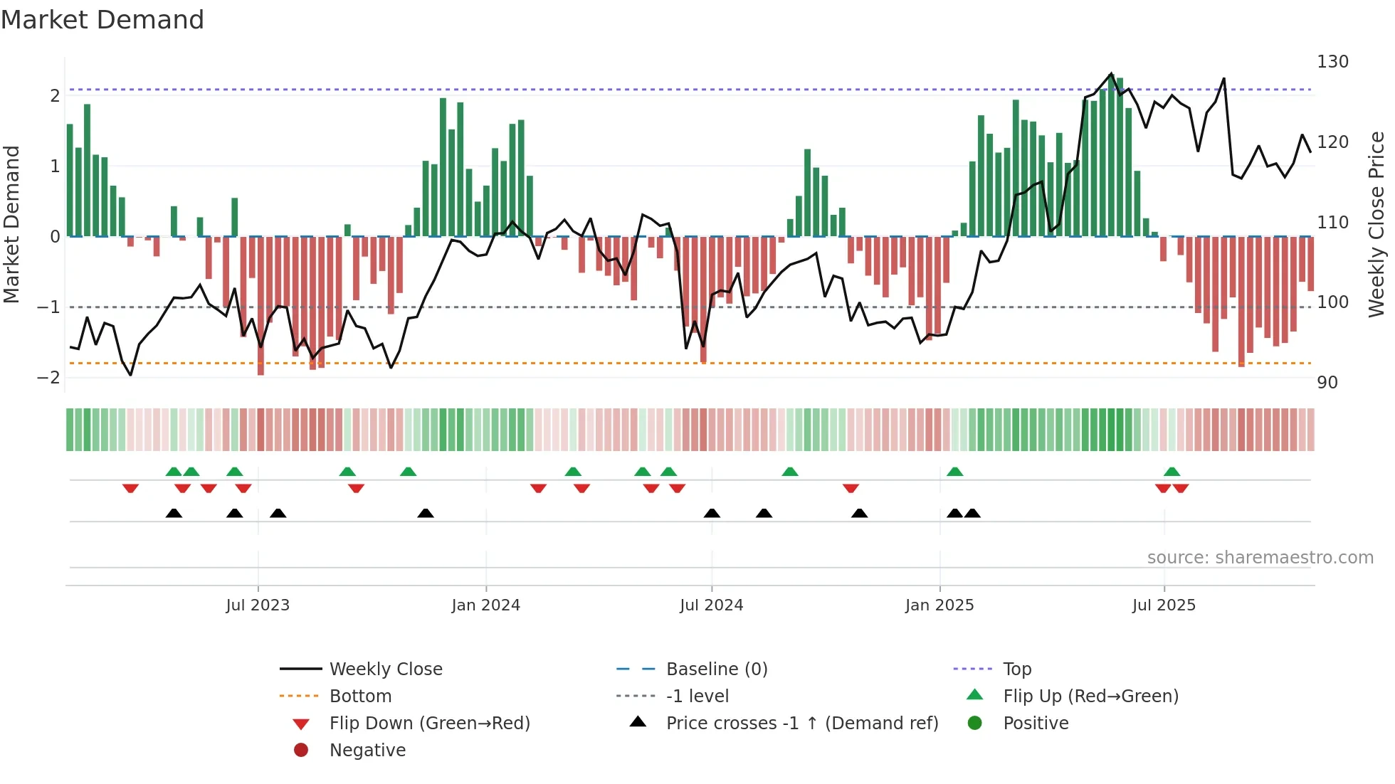 DG weekly Market Demand chart