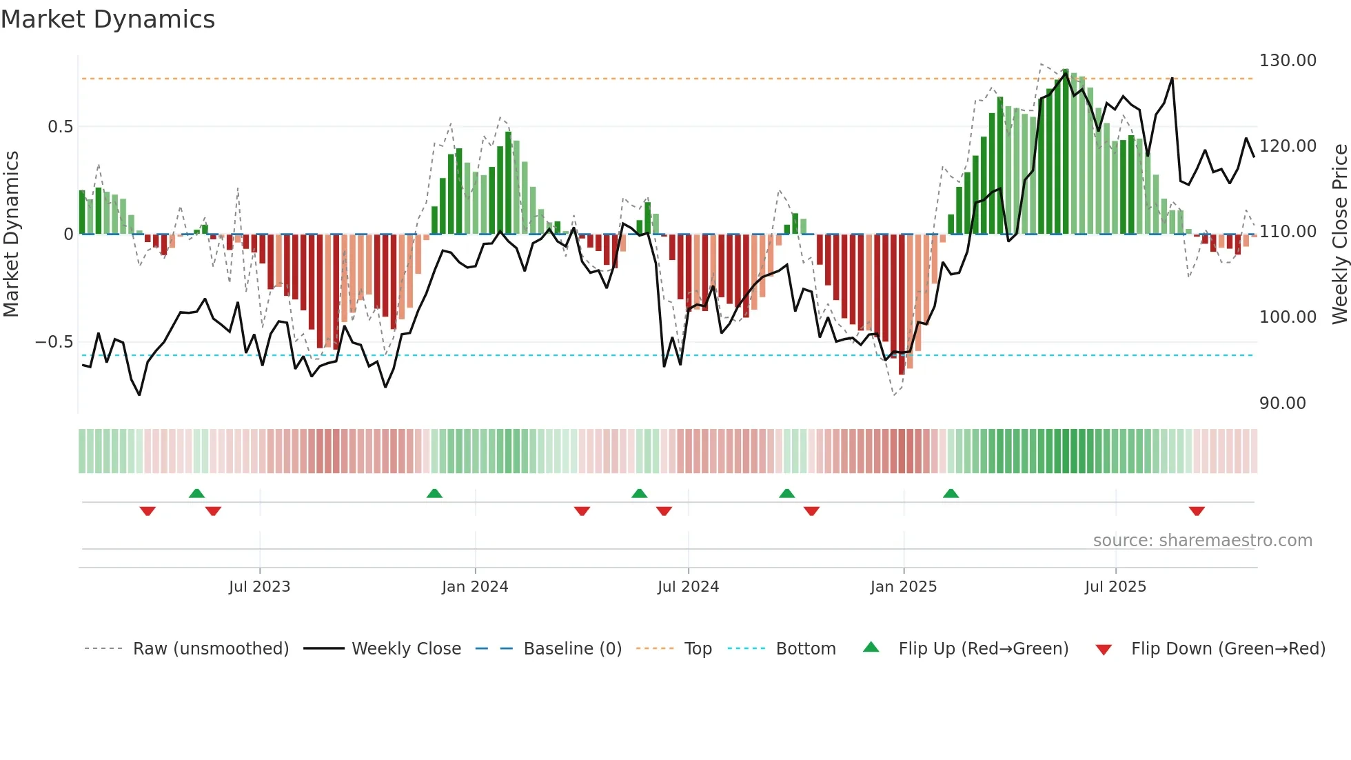 DG weekly Market Dynamics chart
