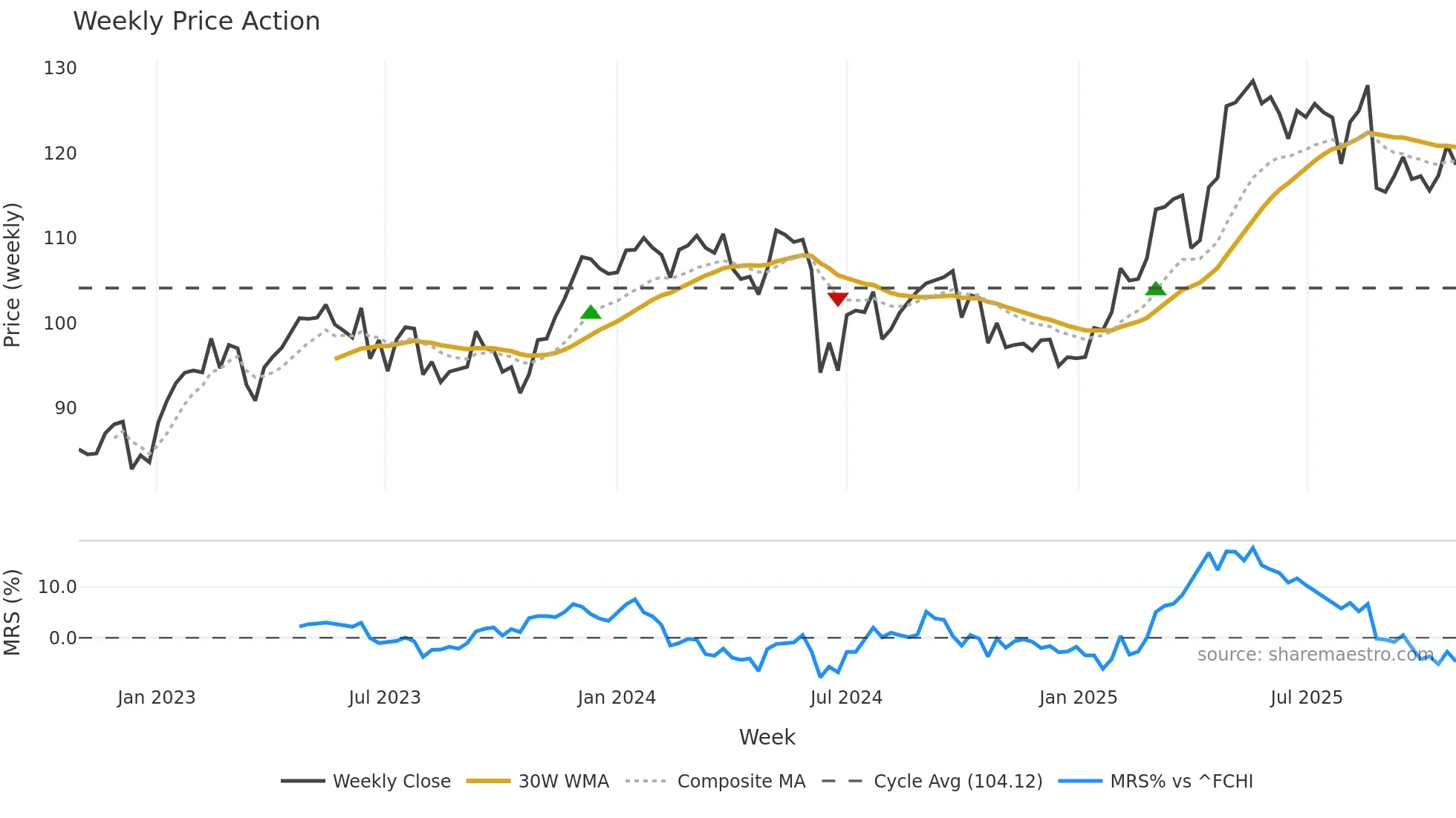 DG weekly Price Action chart, closing 2025-10-27