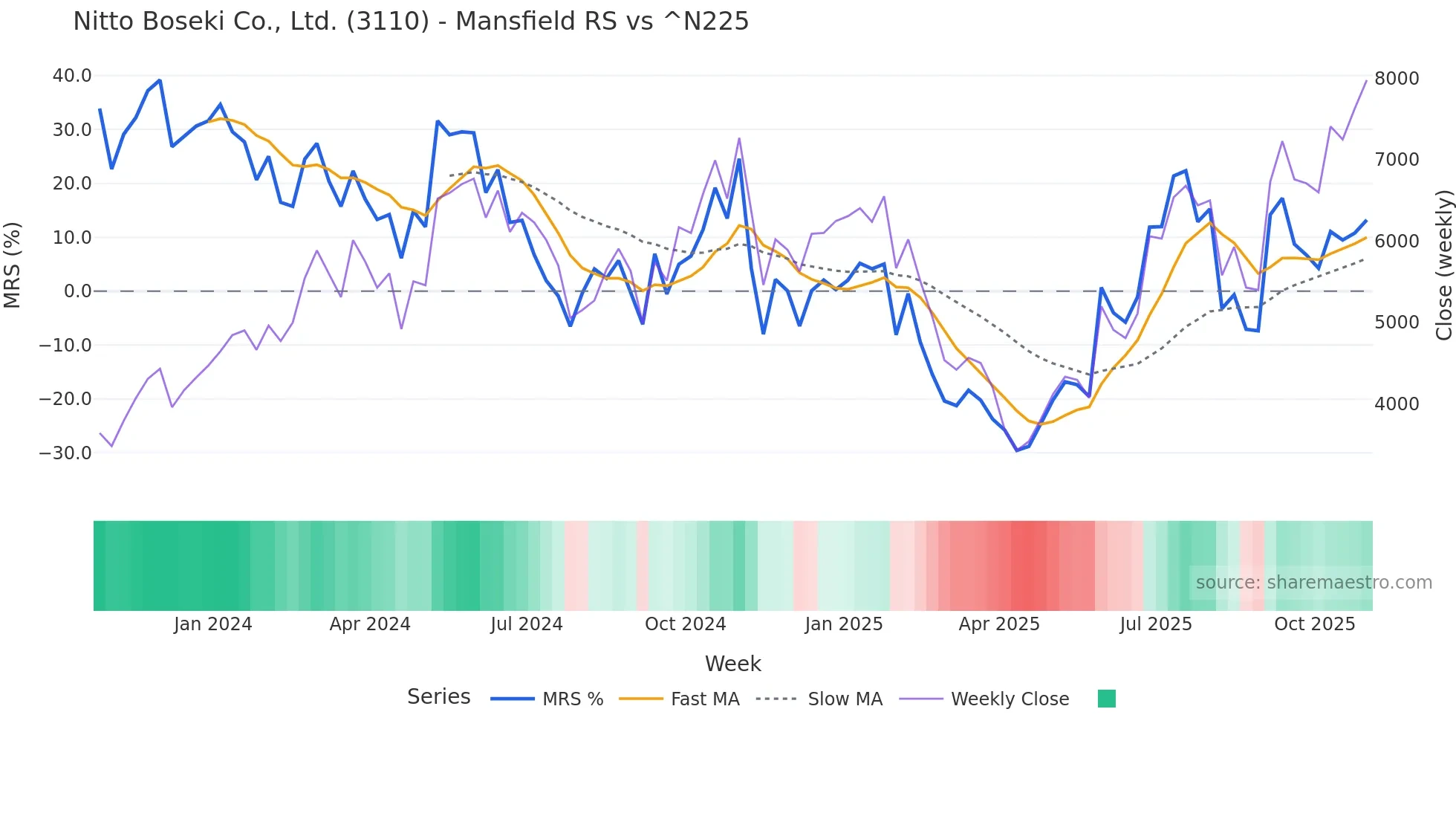 3110 Mansfield Relative Strength chart