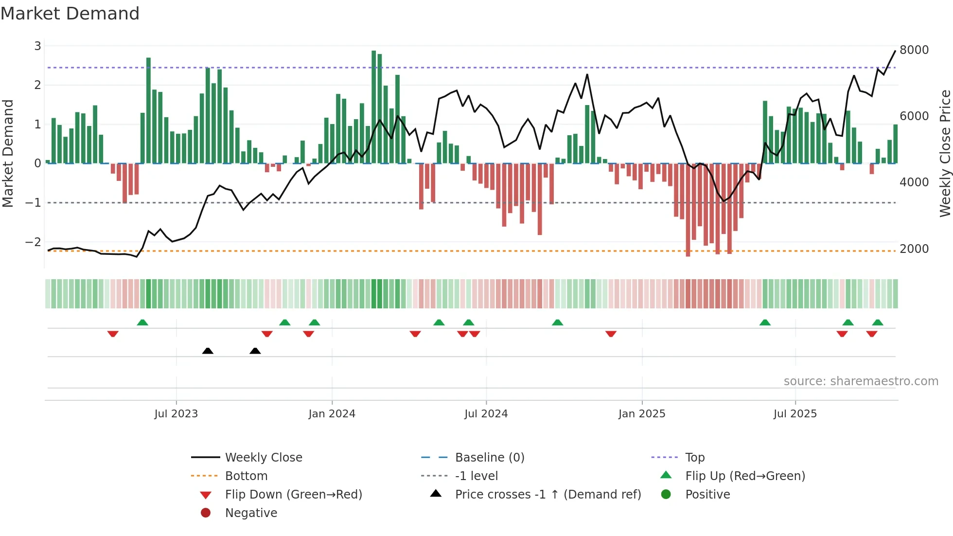 3110 weekly Market Demand chart