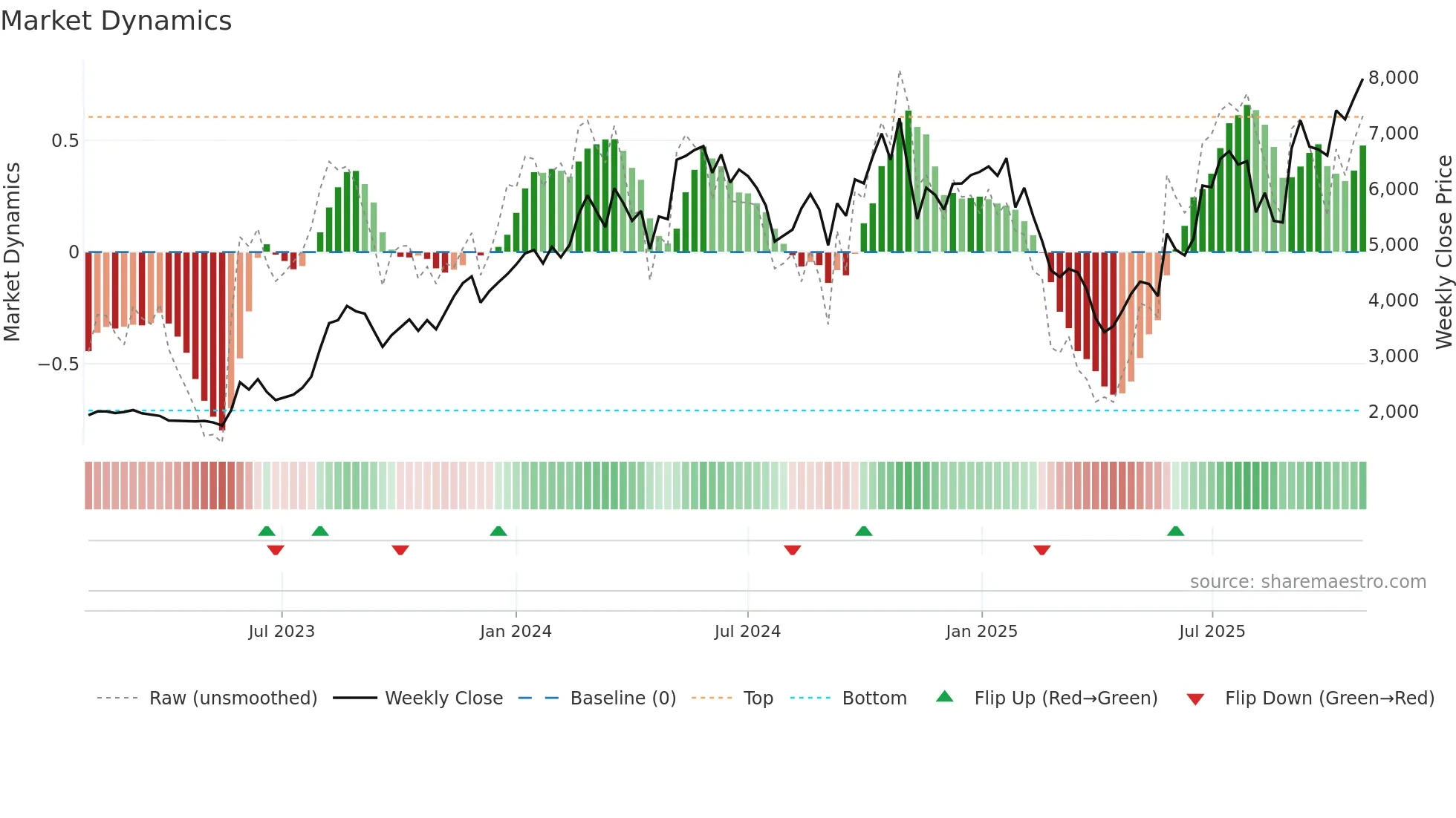 3110 weekly Market Dynamics chart