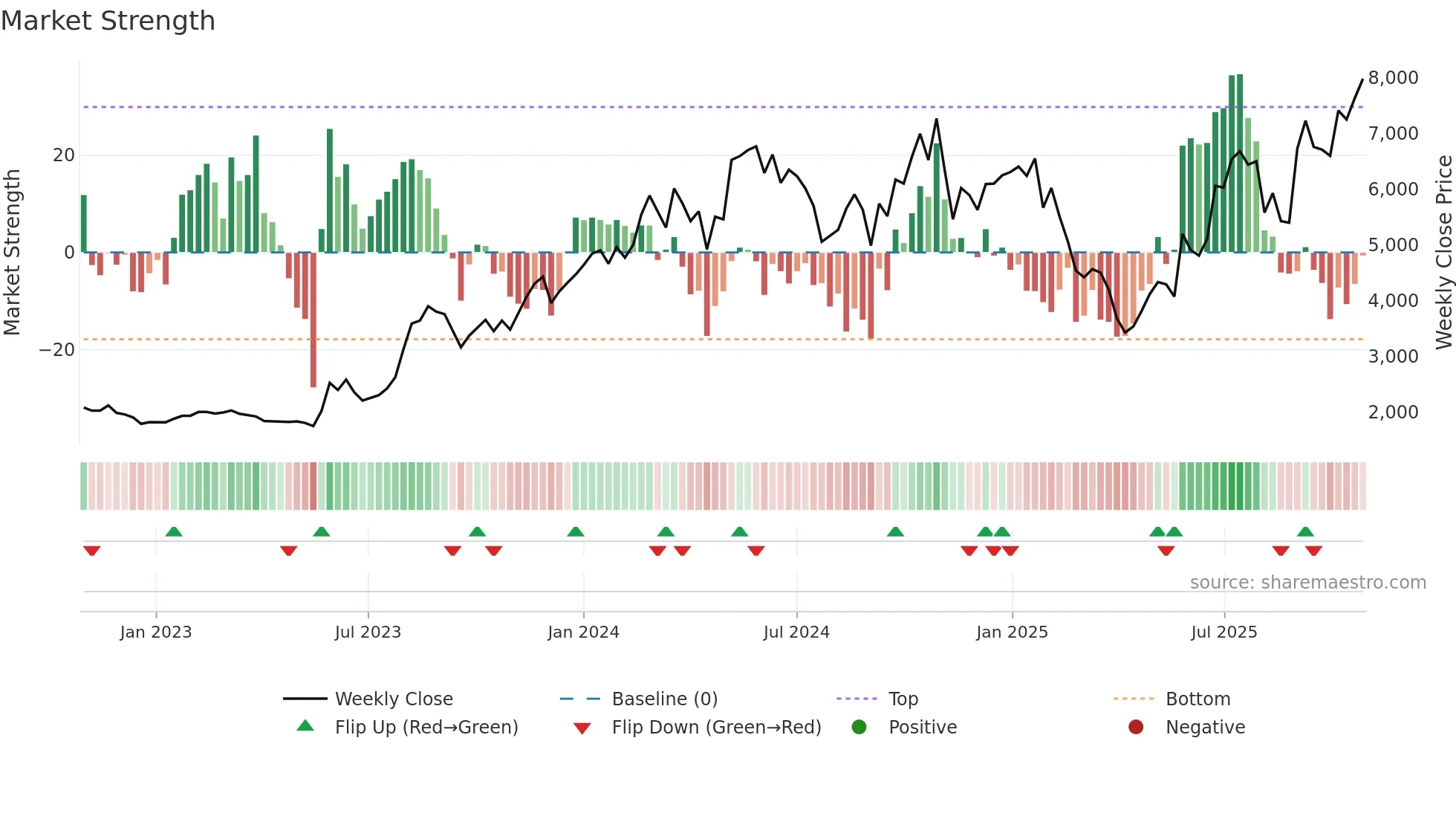 3110 weekly Market Strength chart