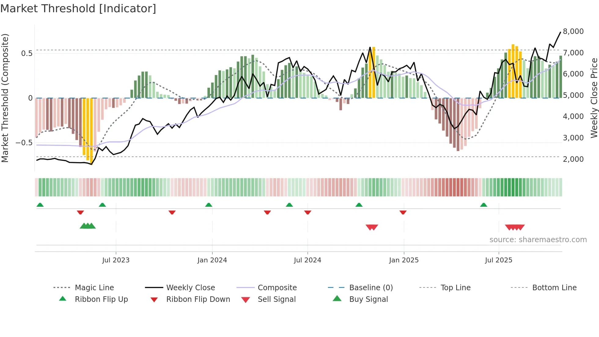 3110 weekly Market Threshold chart