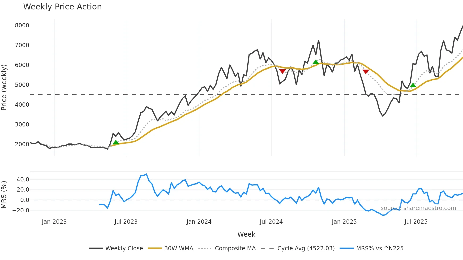 3110 weekly Price Action chart, closing 2025-10-27