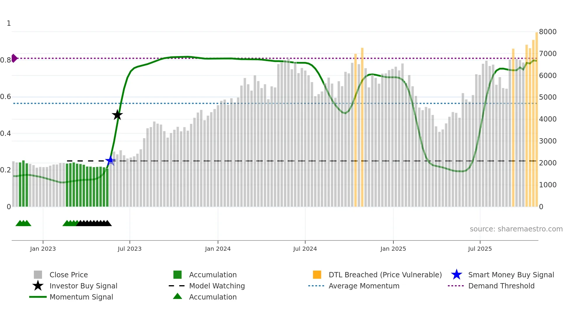 3110 weekly Smart Money chart
