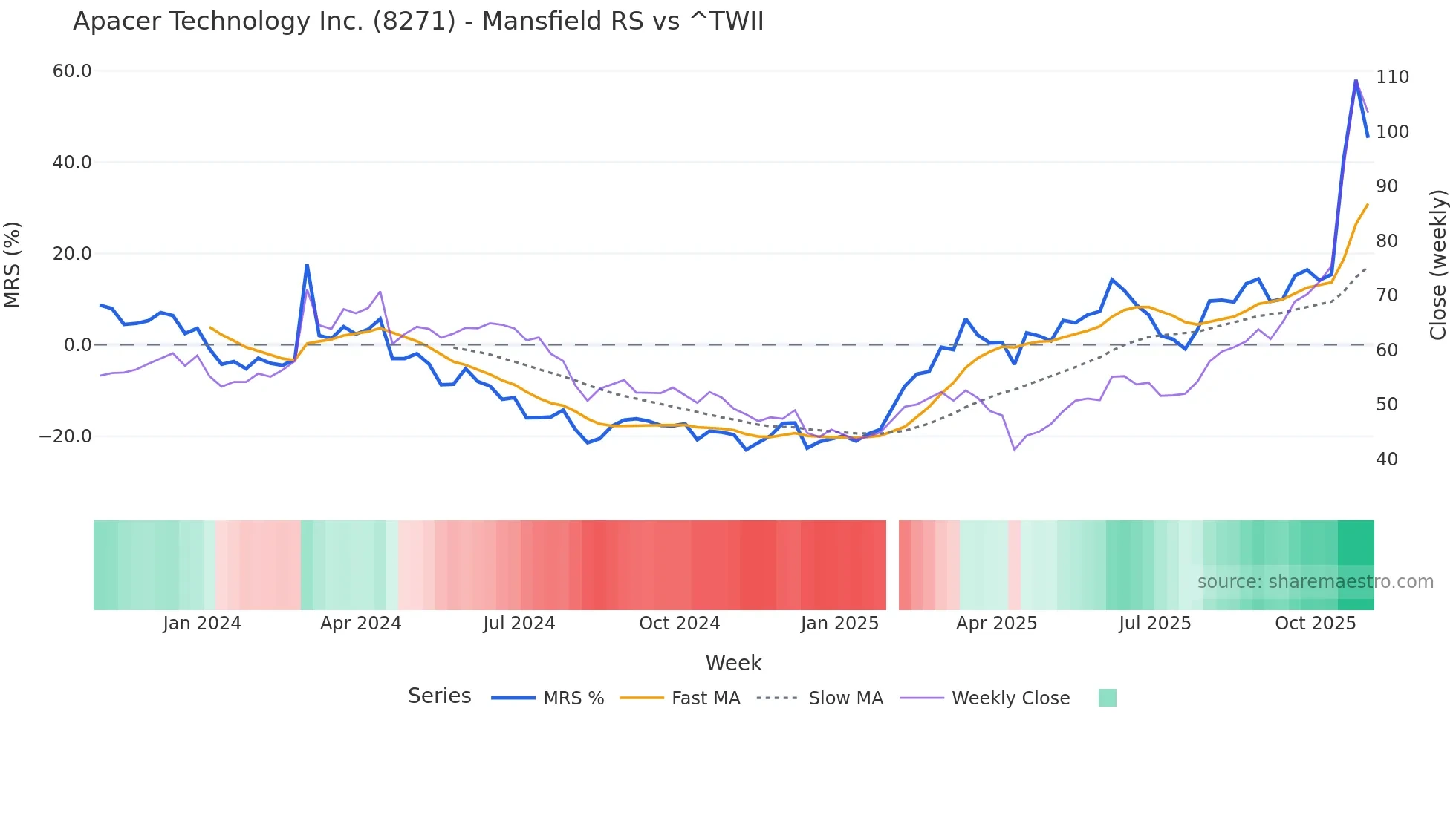 8271 Mansfield Relative Strength chart