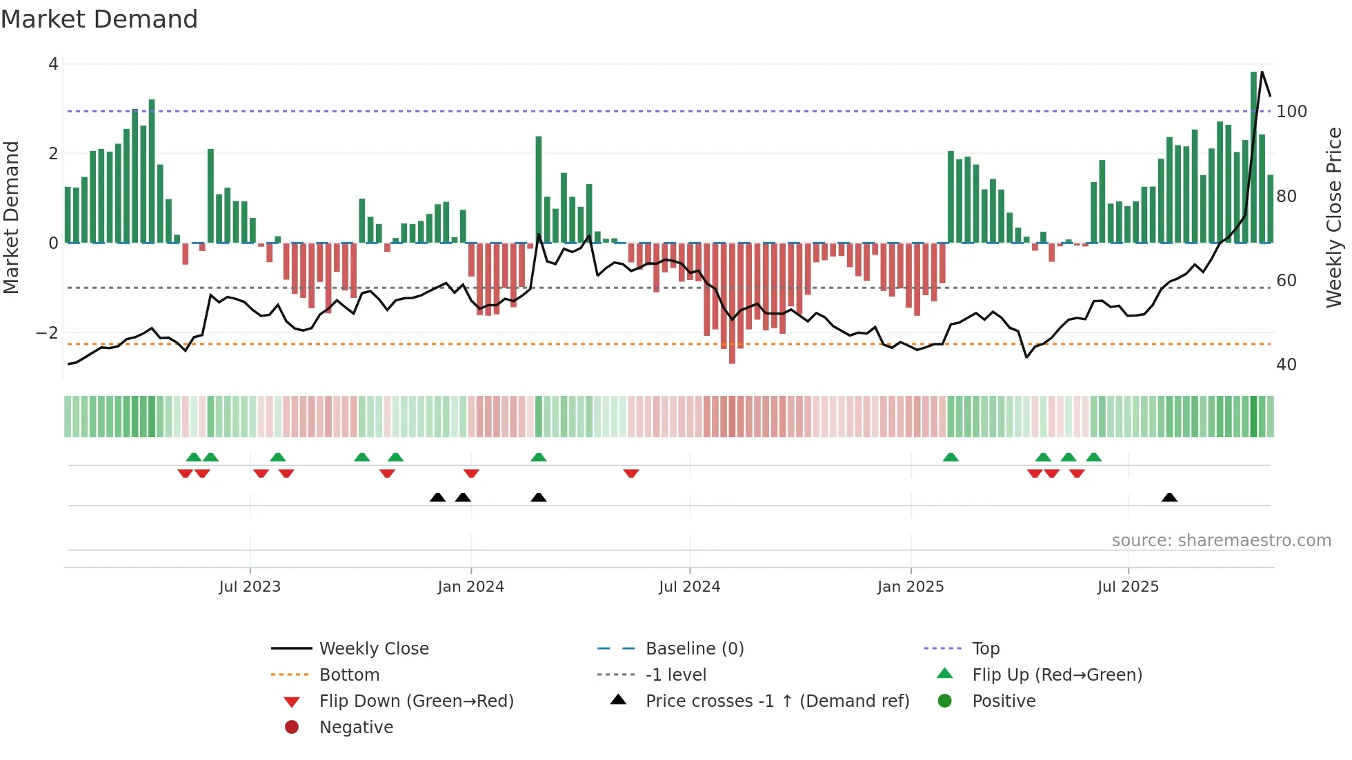 8271 weekly Market Demand chart