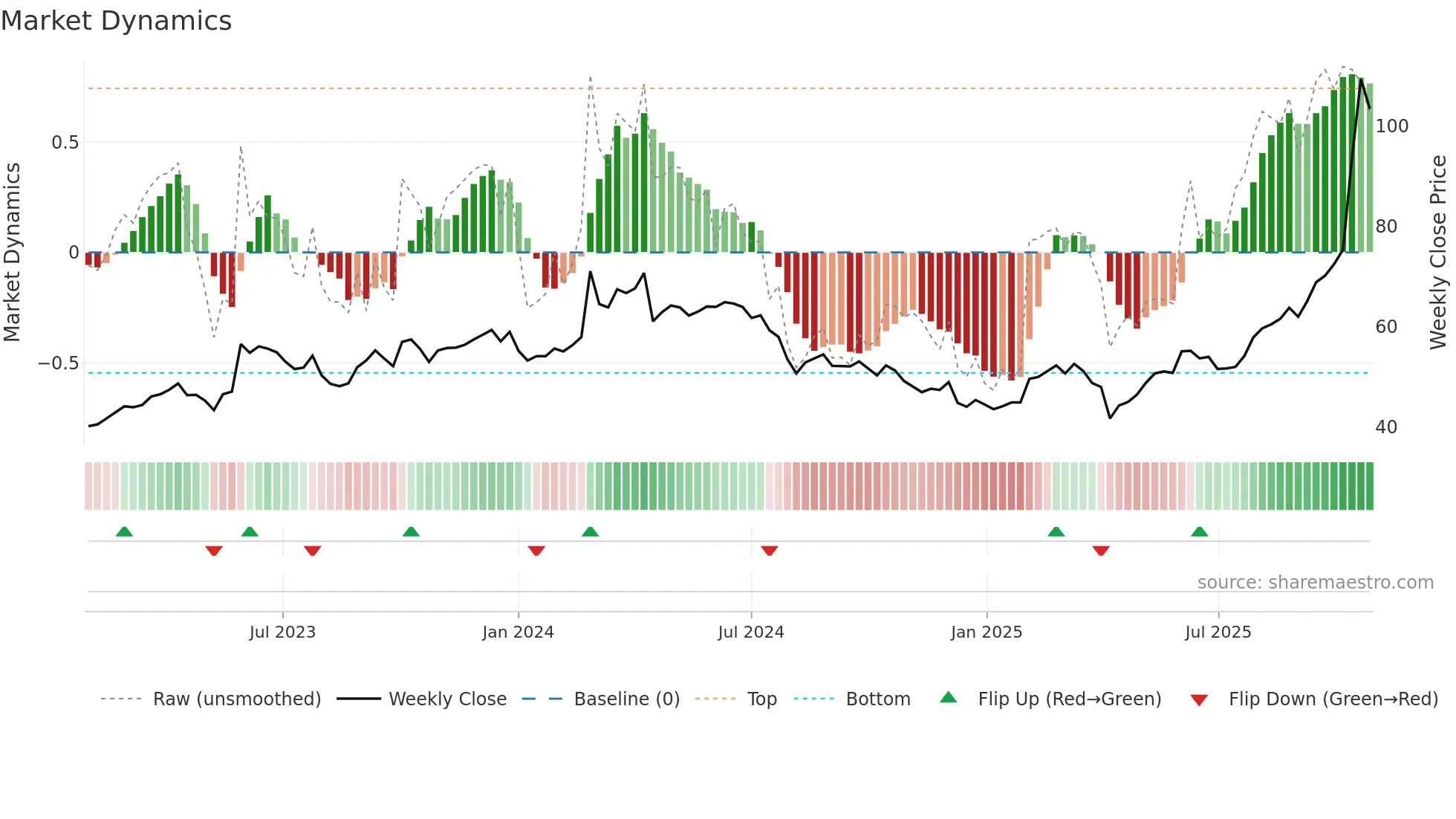 8271 weekly Market Dynamics chart