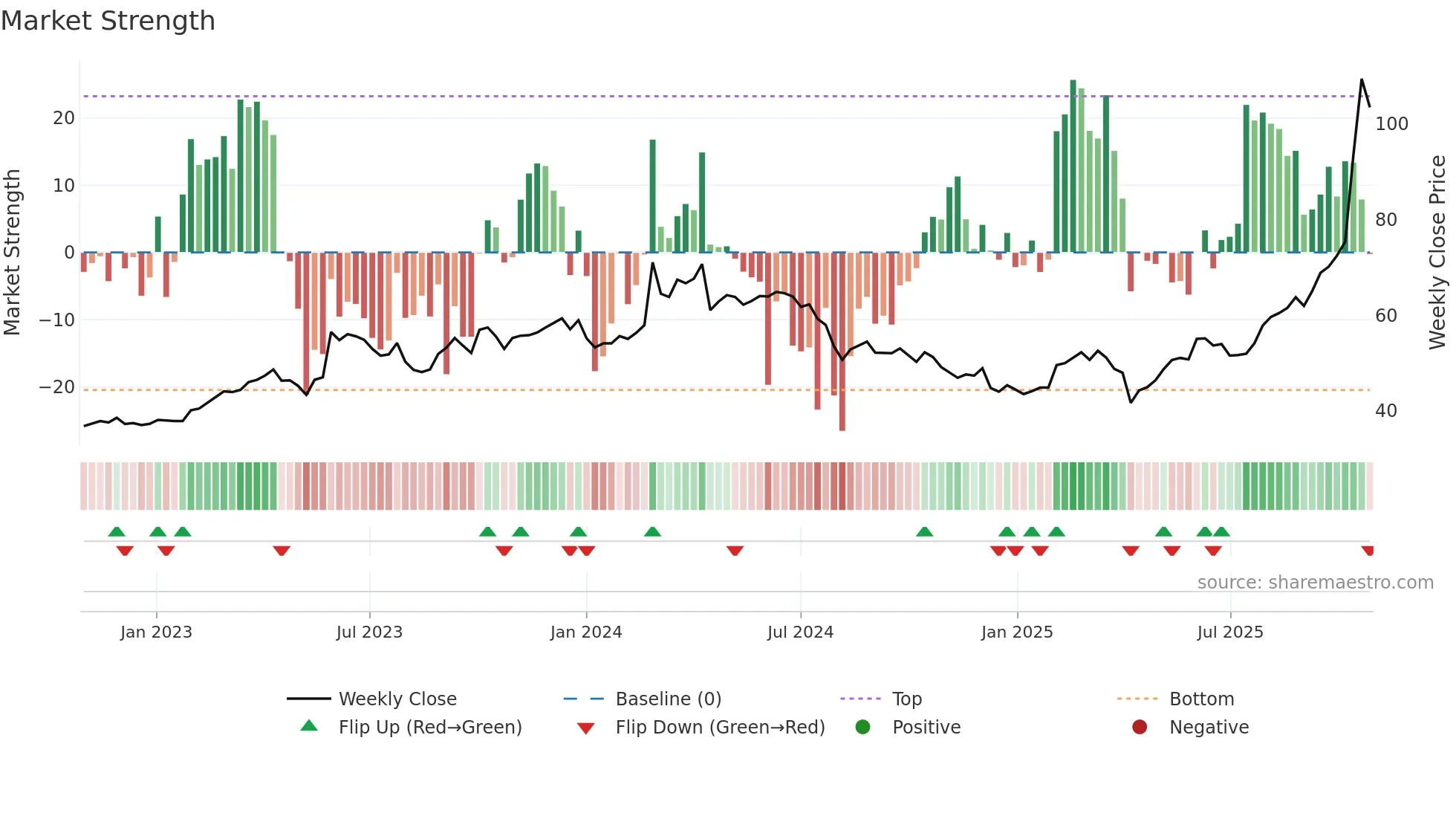 8271 weekly Market Strength chart