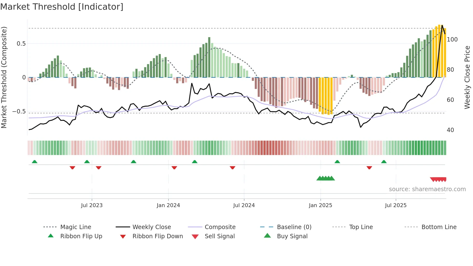 8271 weekly Market Threshold chart