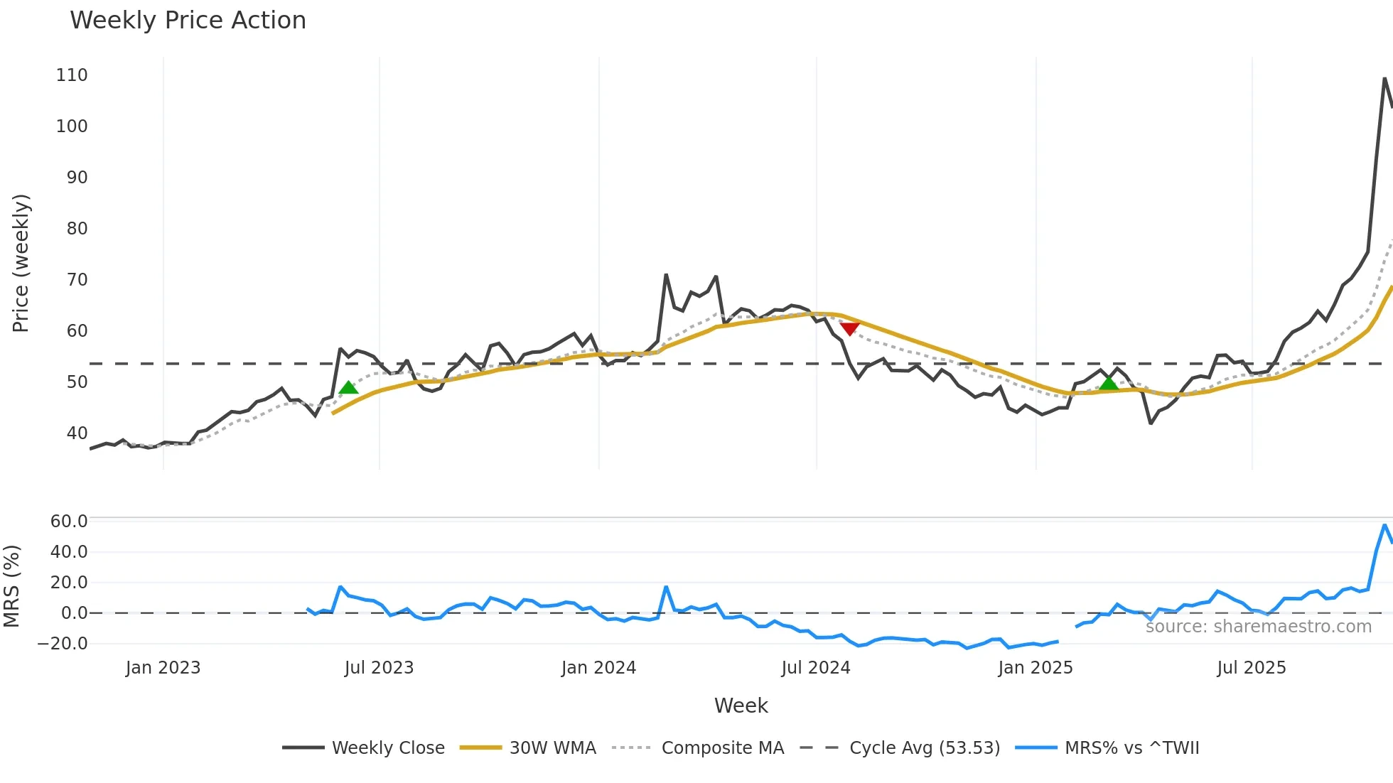 8271 weekly Price Action chart, closing 2025-10-27