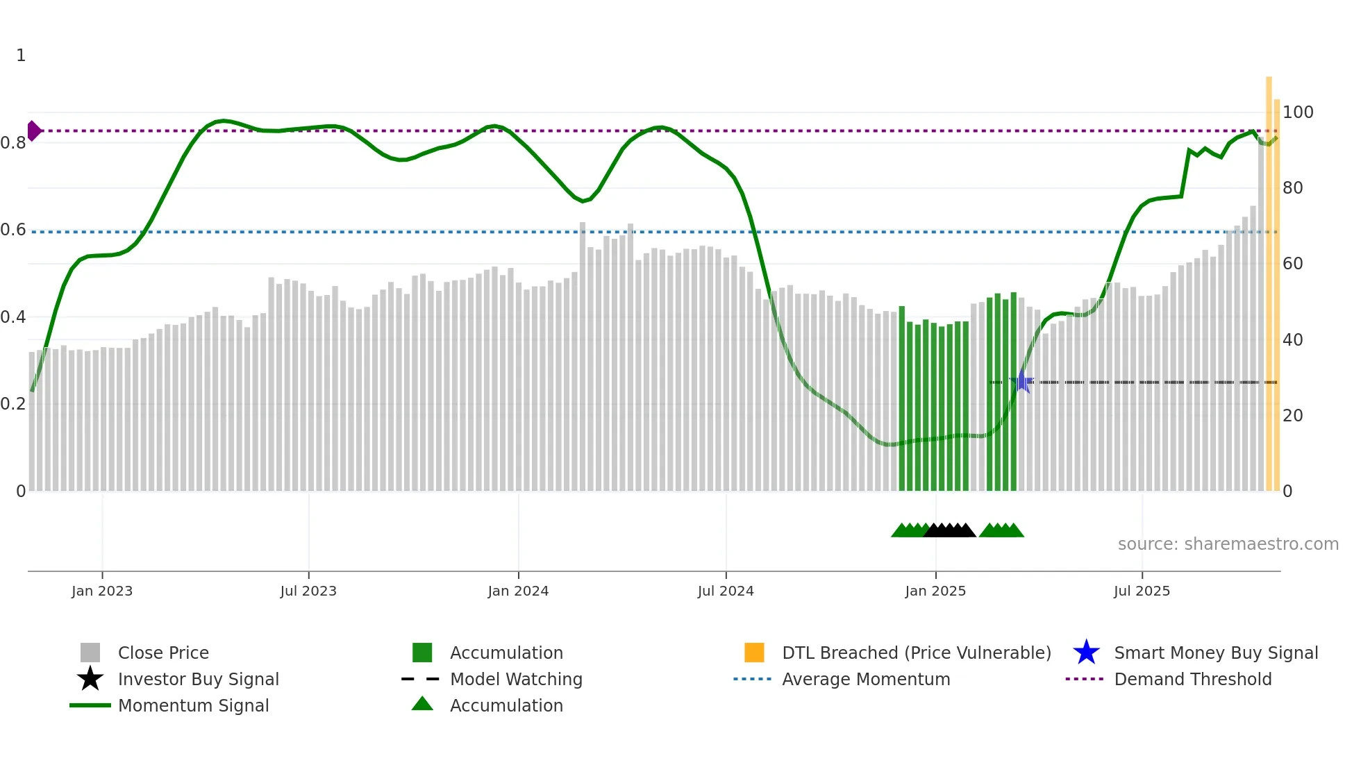 8271 weekly Smart Money chart