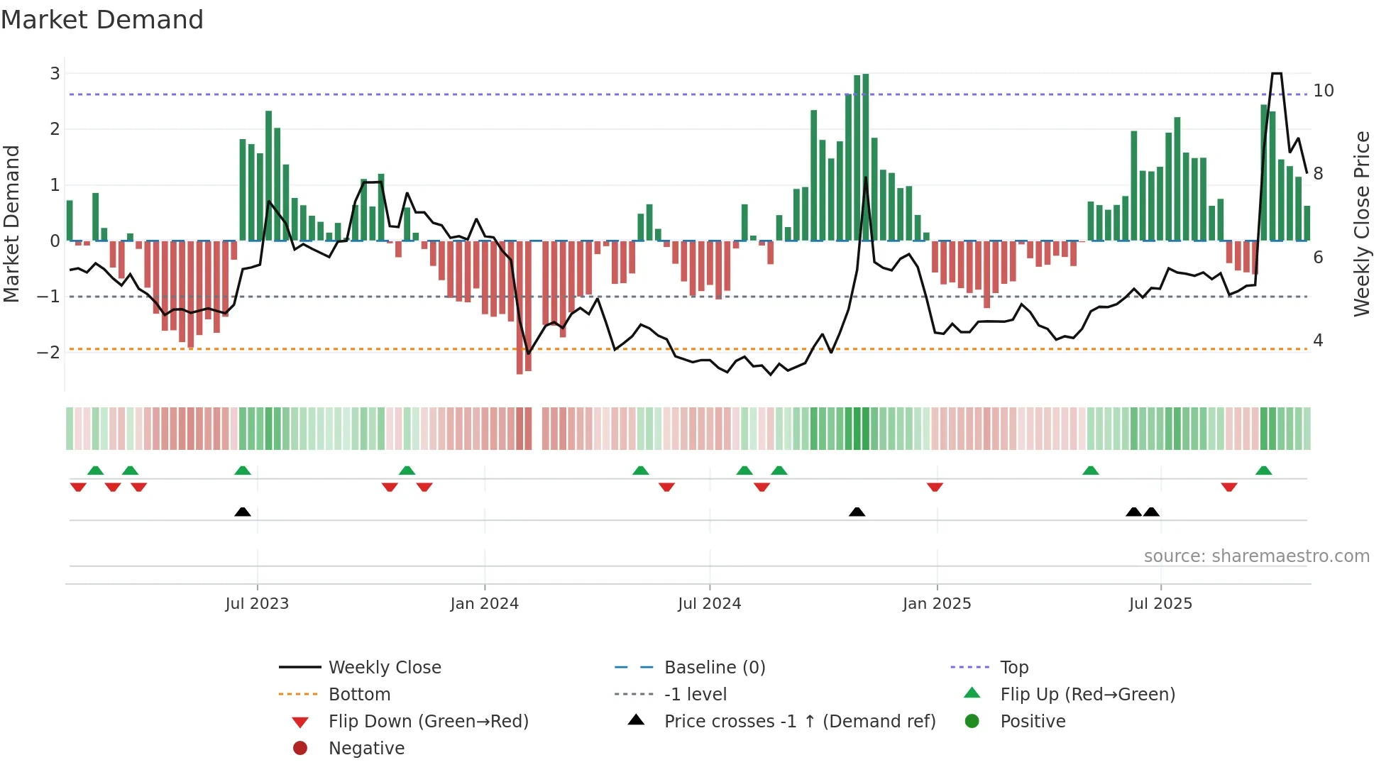002513 weekly Market Demand chart