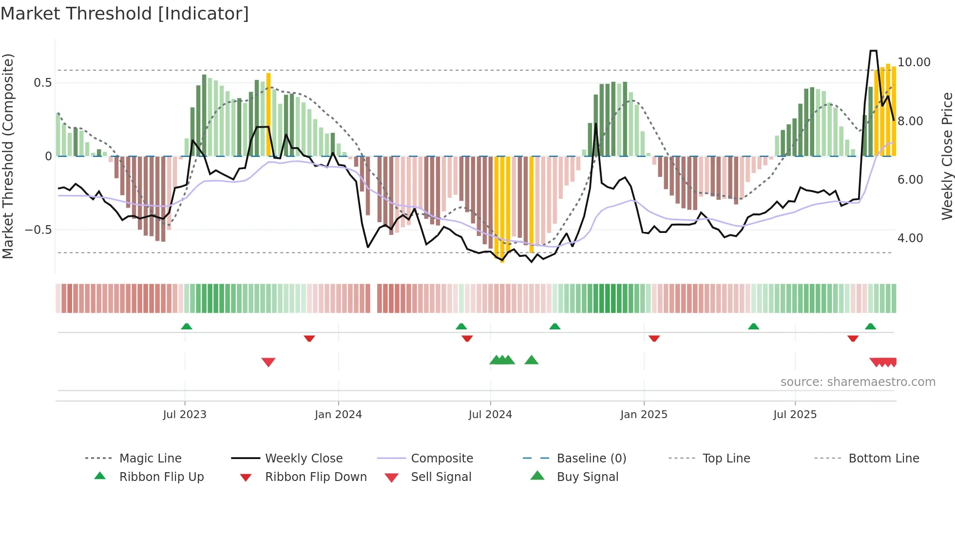 002513 weekly Market Threshold chart