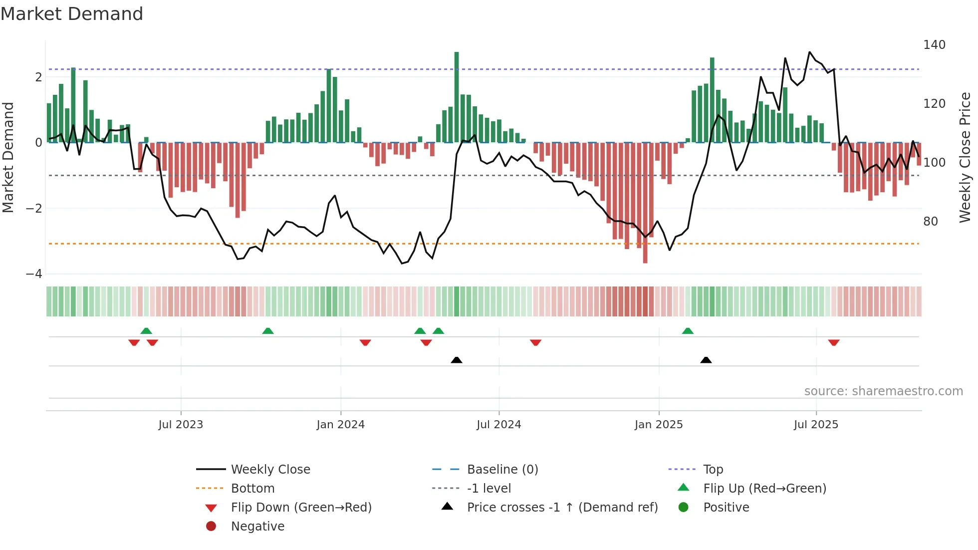 HH weekly Market Demand chart