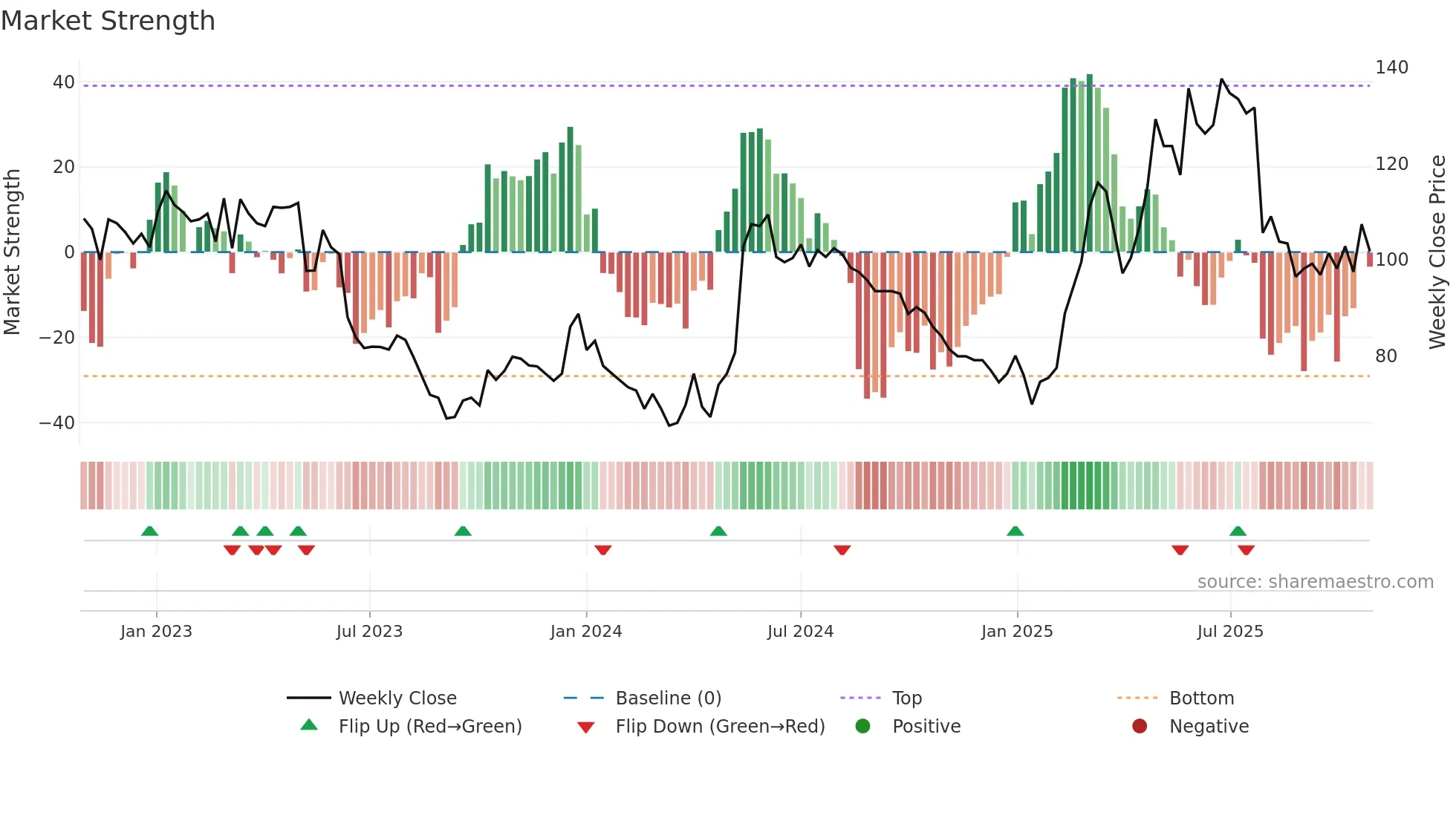 HH weekly Market Strength chart