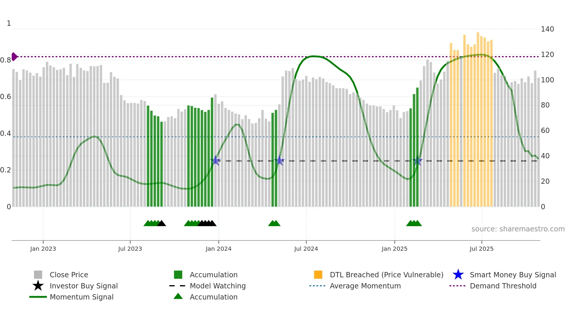 HH weekly Smart Money chart