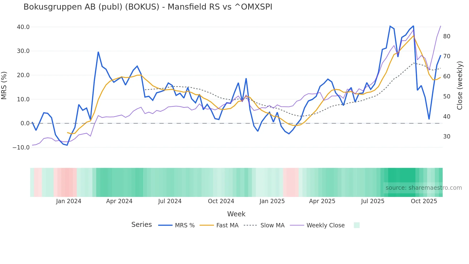 BOKUS Mansfield Relative Strength chart