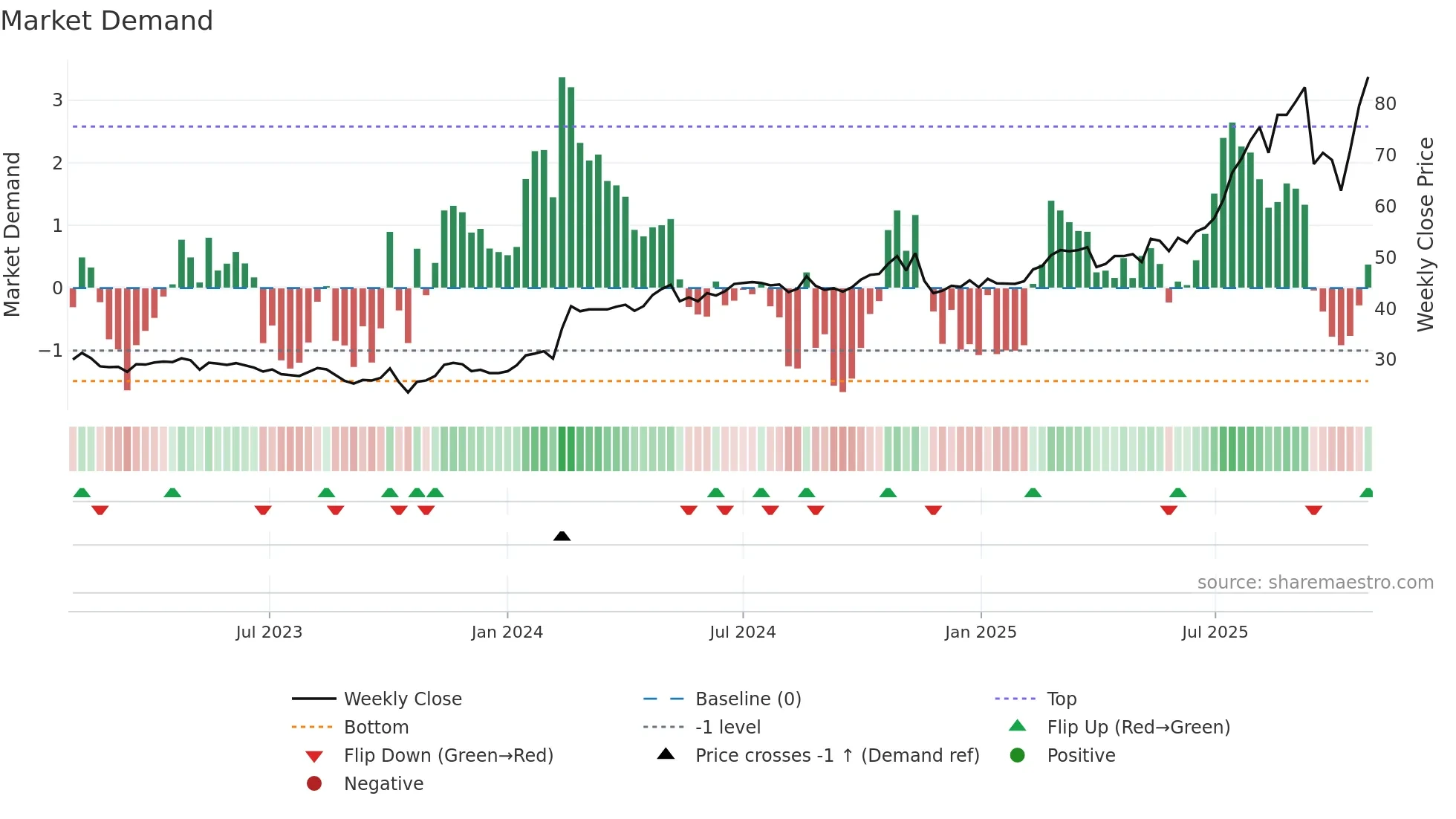 BOKUS weekly Market Demand chart