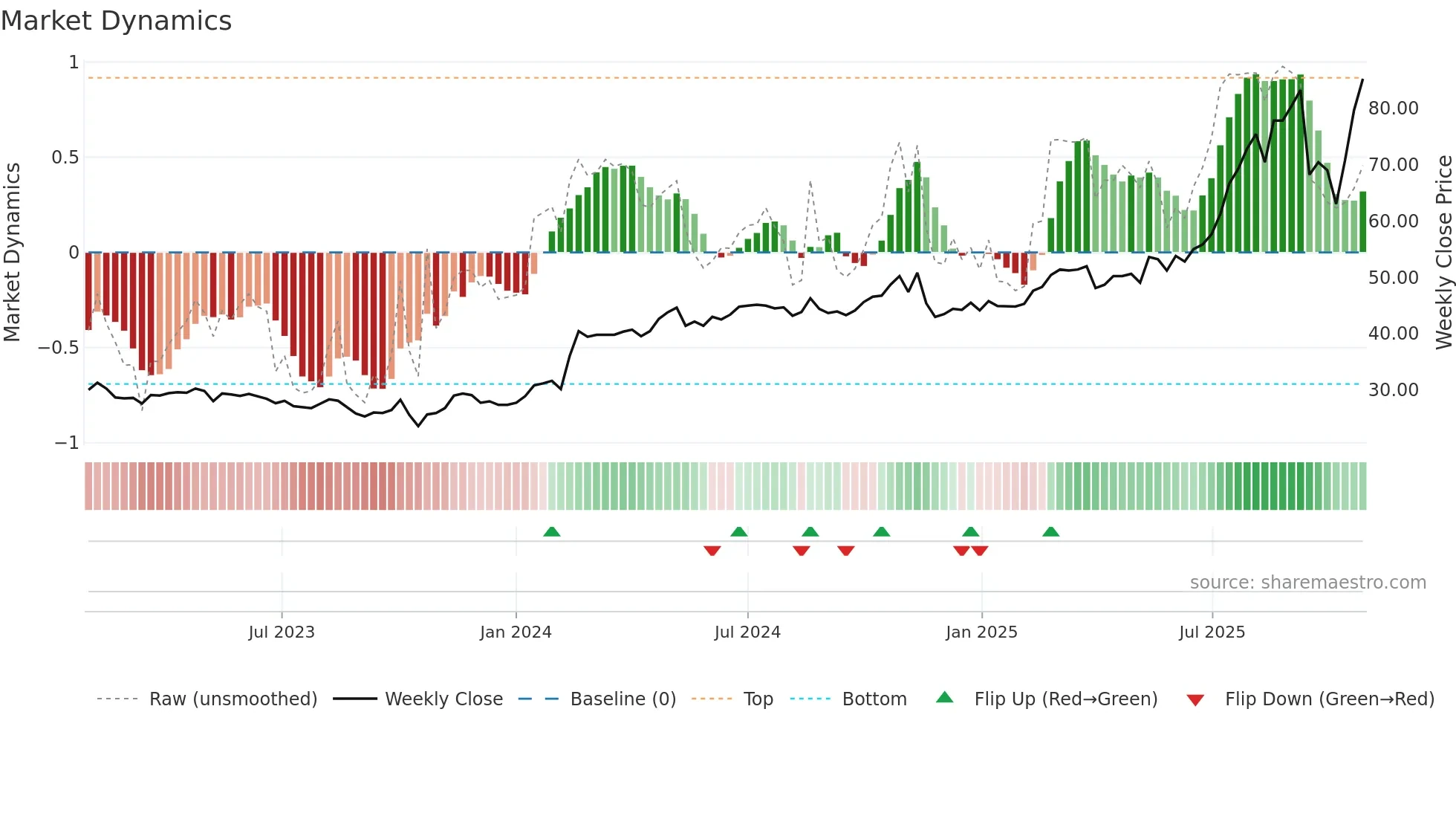 BOKUS weekly Market Dynamics chart