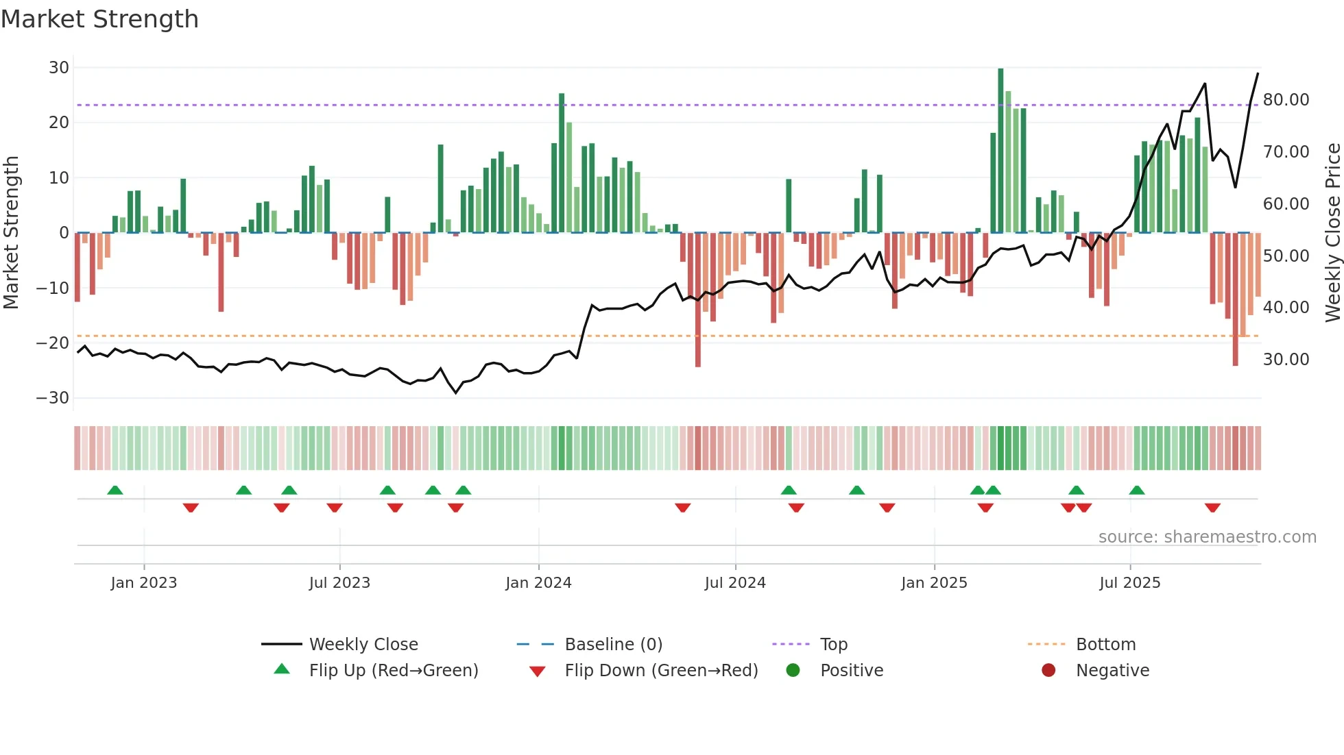 BOKUS weekly Market Strength chart