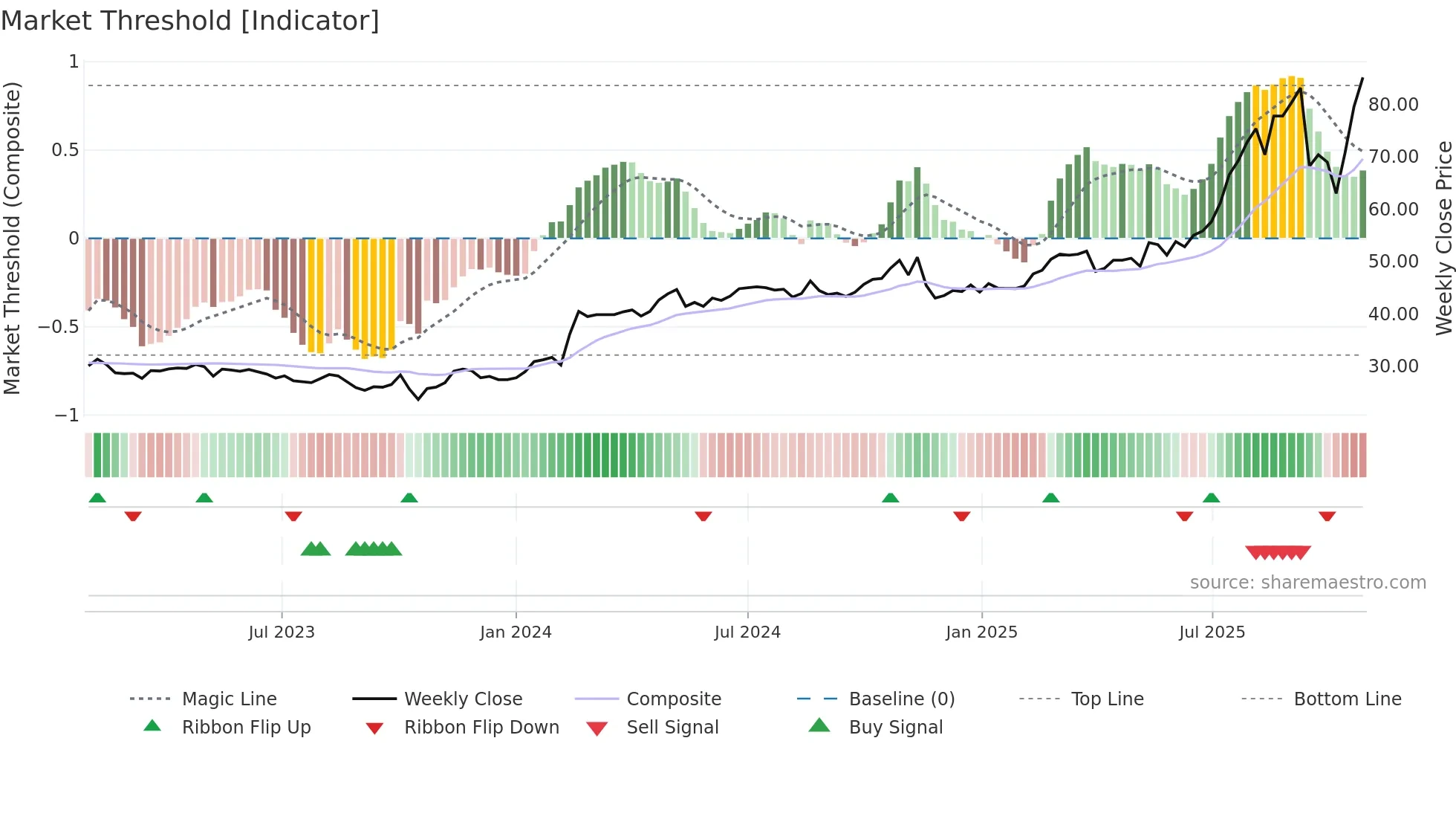 BOKUS weekly Market Threshold chart