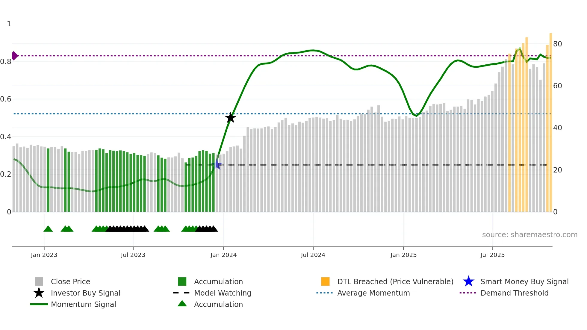BOKUS weekly Smart Money chart