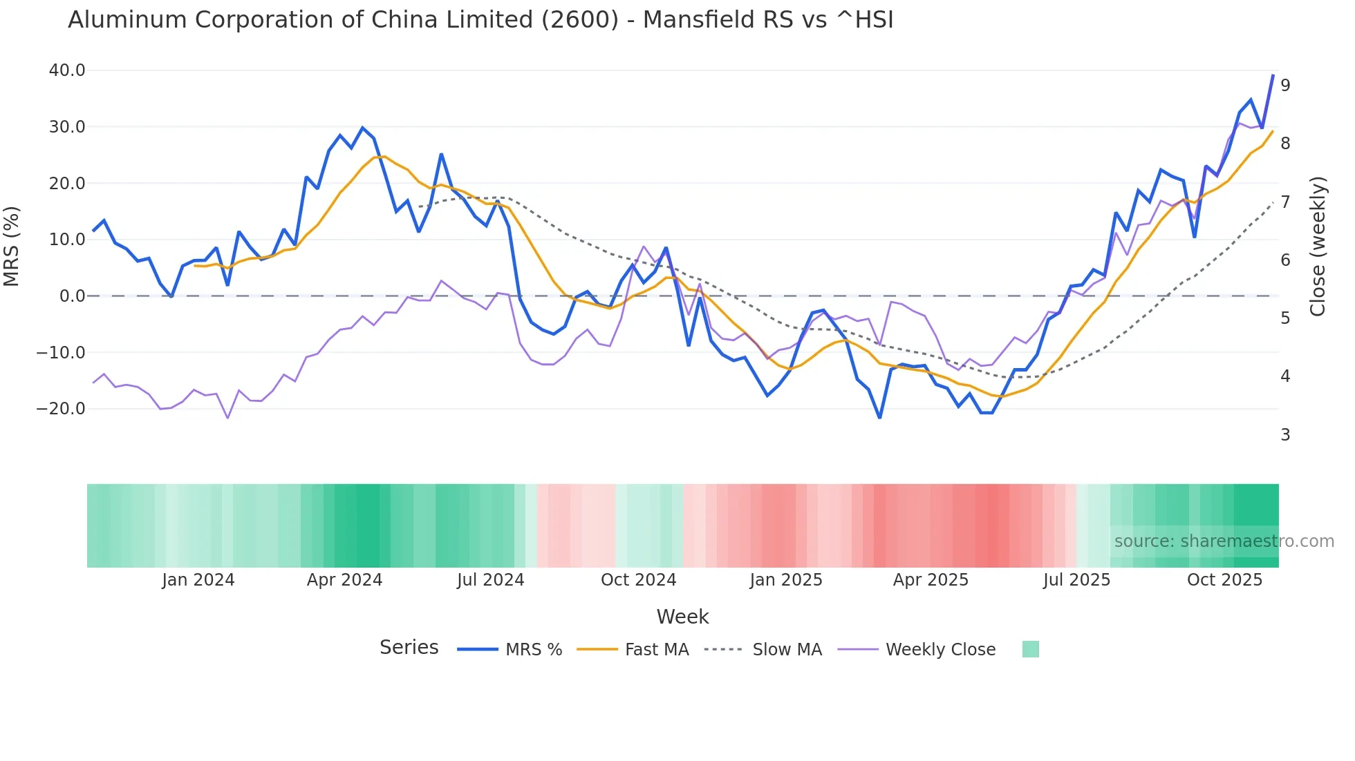 2600 Mansfield Relative Strength chart