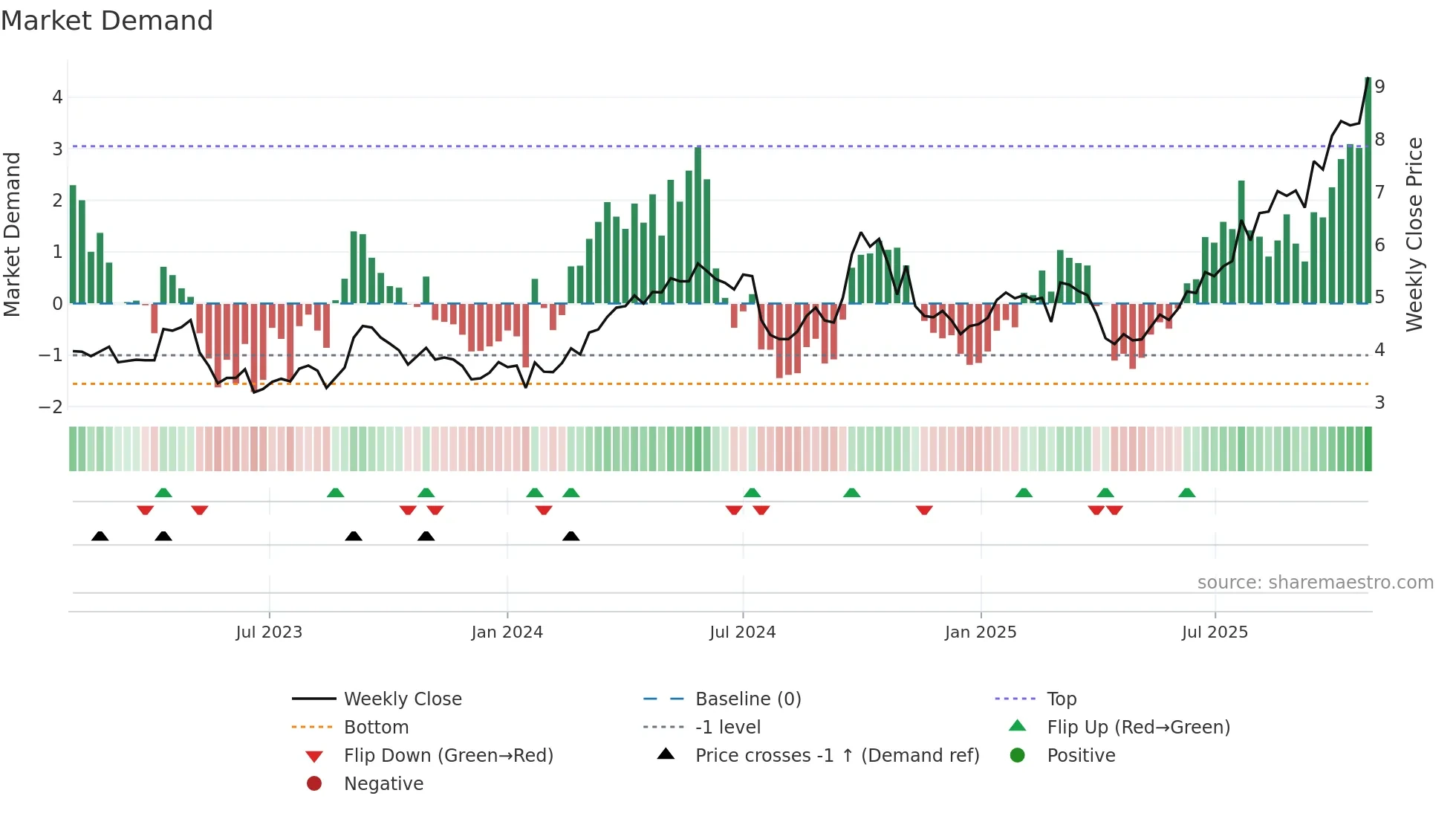 2600 weekly Market Demand chart