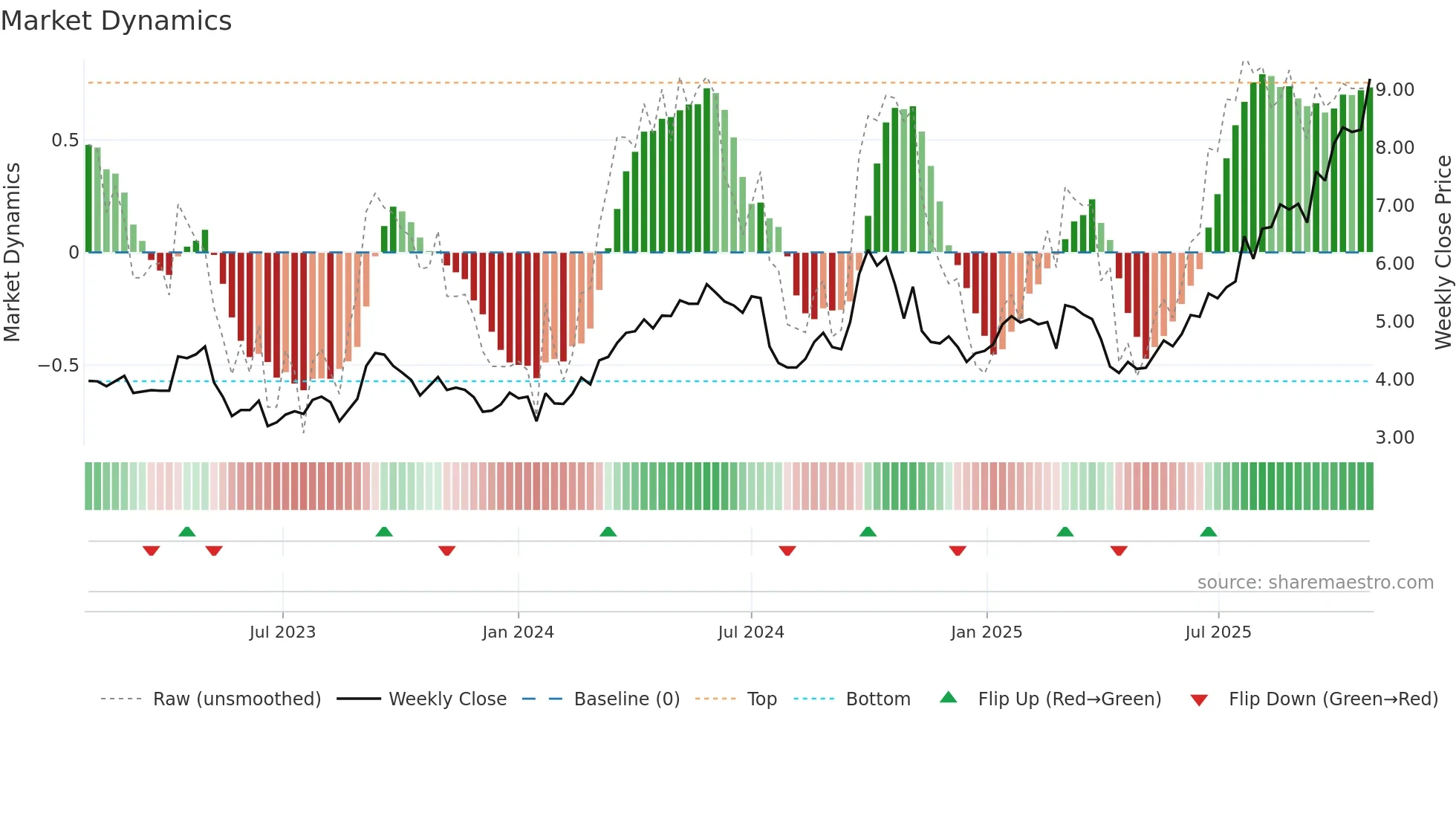 2600 weekly Market Dynamics chart
