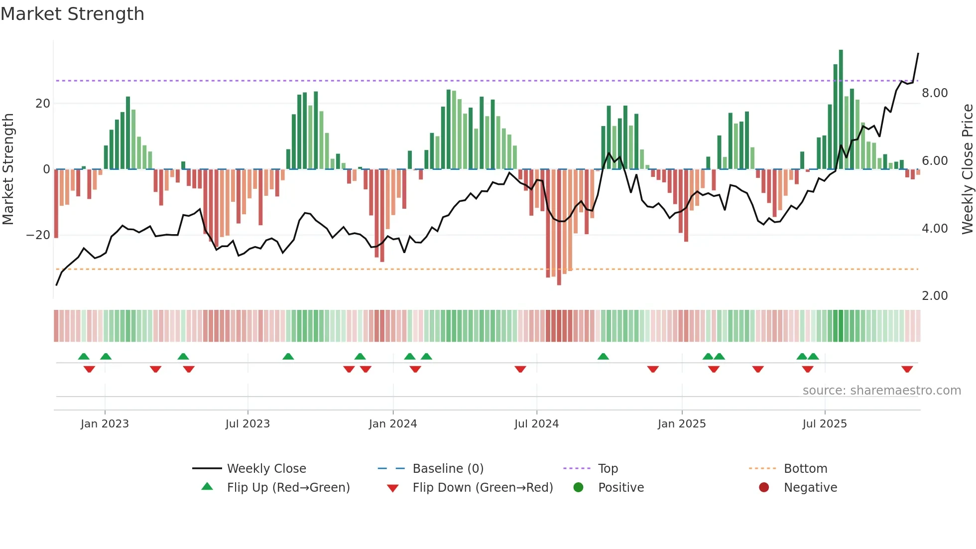 2600 weekly Market Strength chart