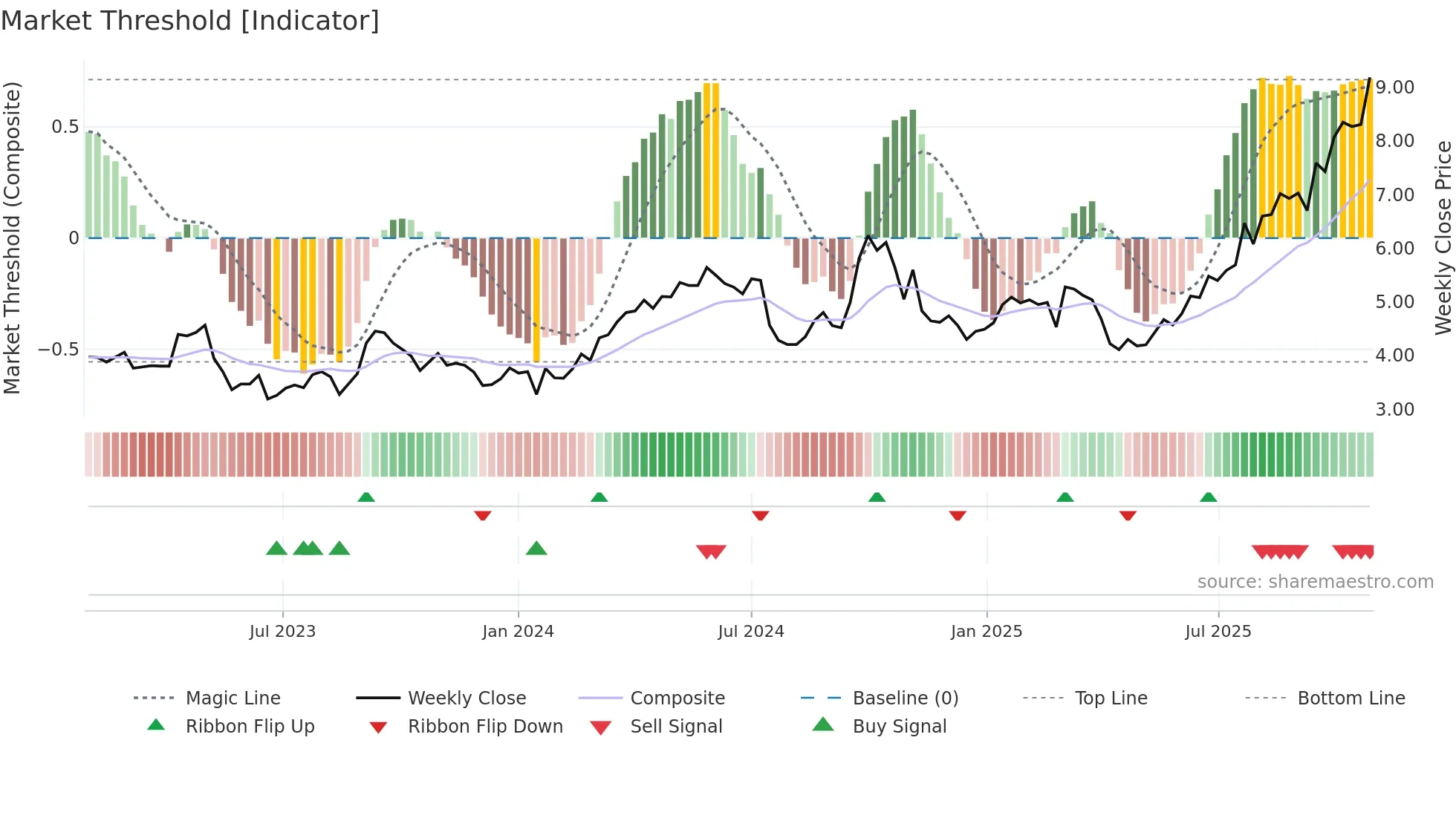 2600 weekly Market Threshold chart