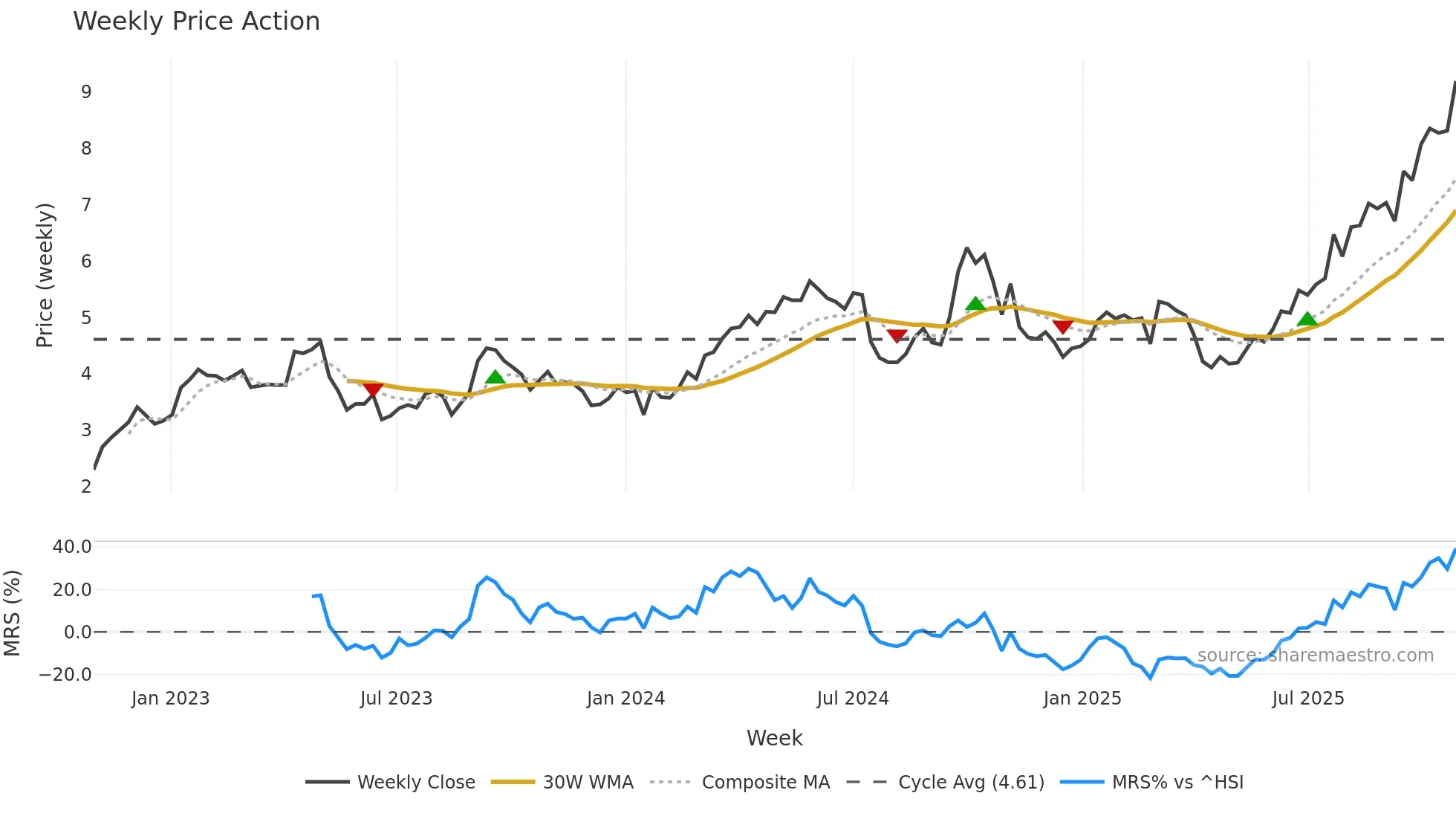 2600 weekly Price Action chart, closing 2025-10-27
