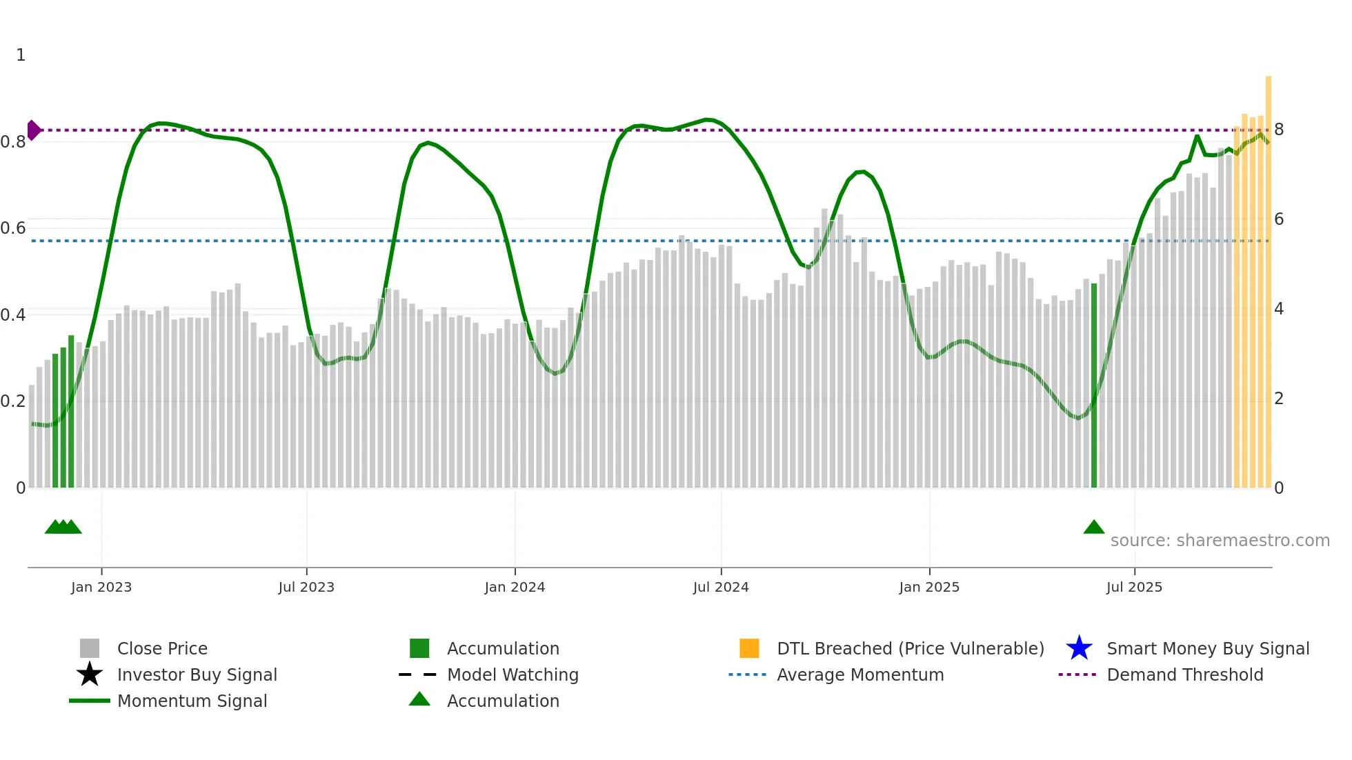 2600 weekly Smart Money chart