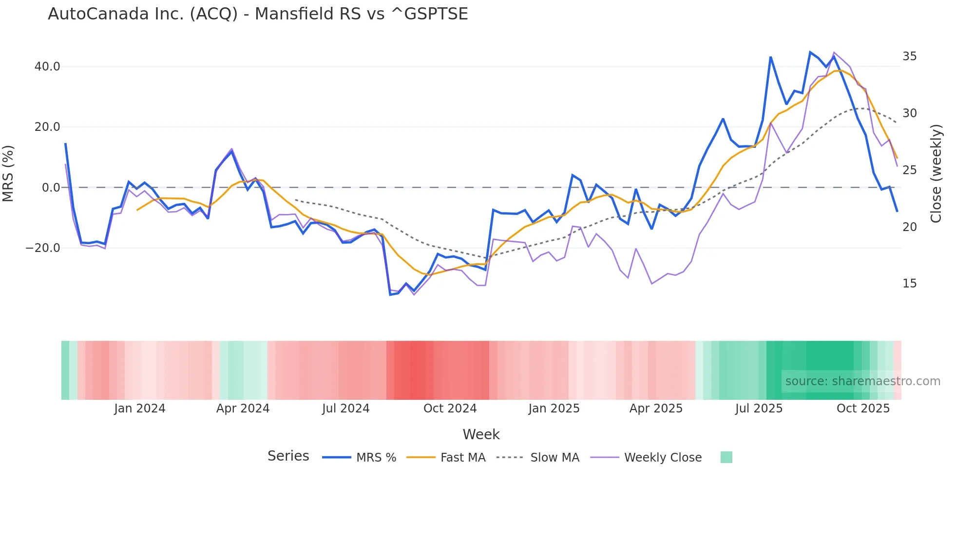 ACQ Mansfield Relative Strength chart