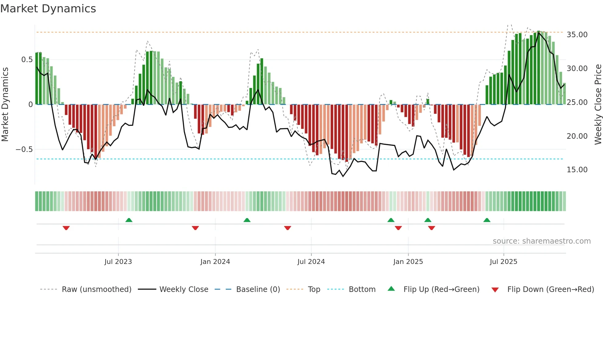 ACQ weekly Market Dynamics chart