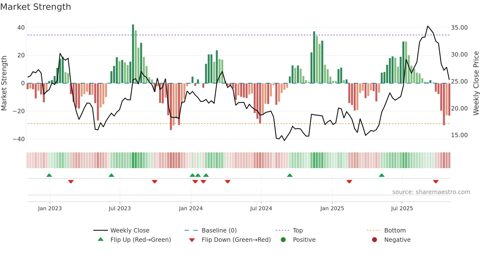 ACQ weekly Market Strength chart