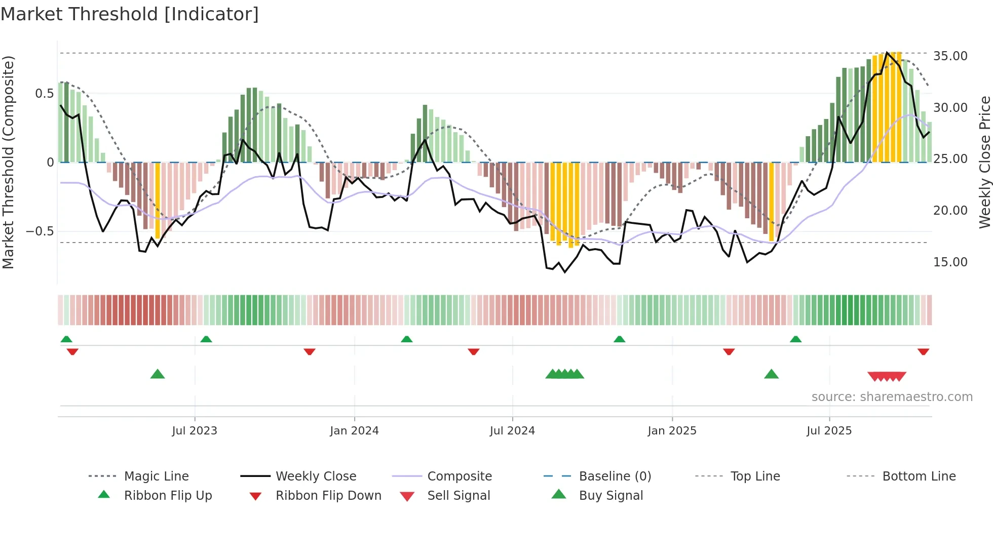 ACQ weekly Market Threshold chart