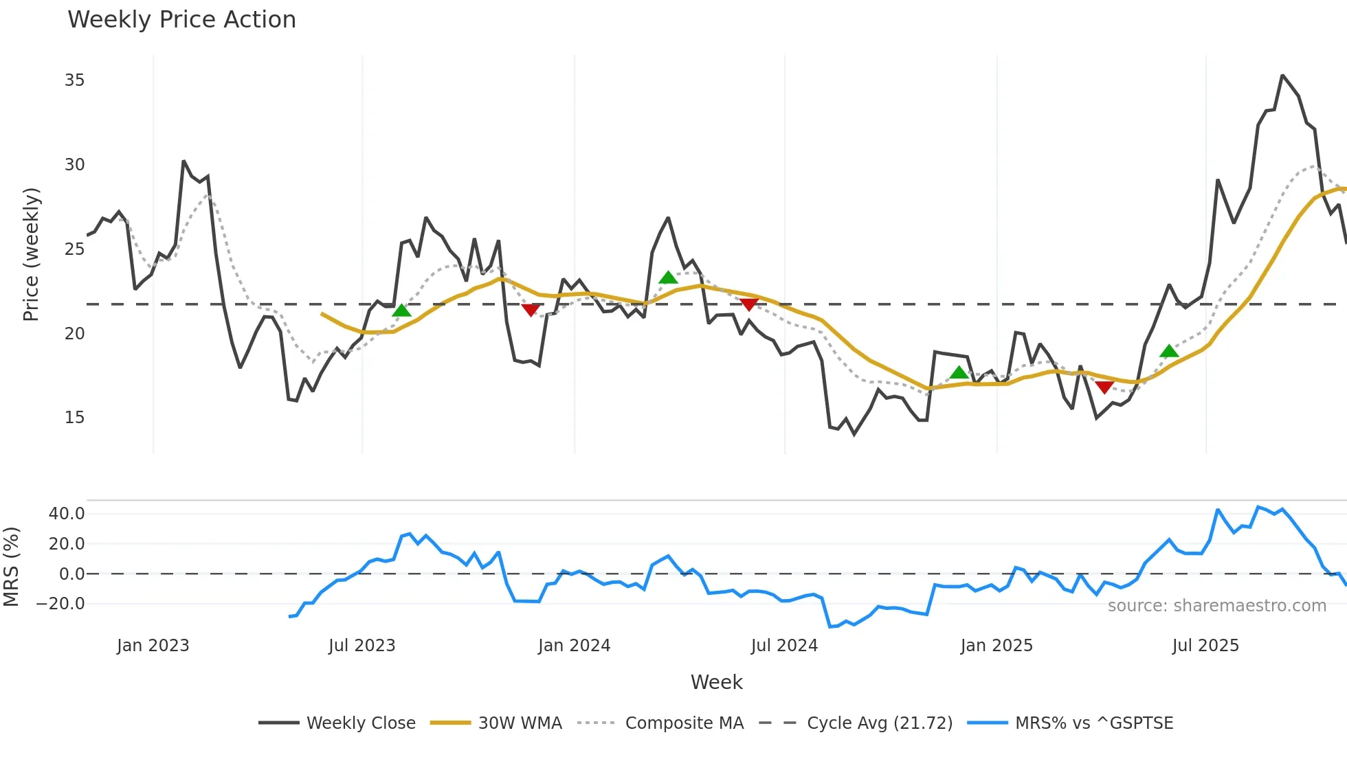 ACQ weekly Price Action chart, closing 2025-10-24