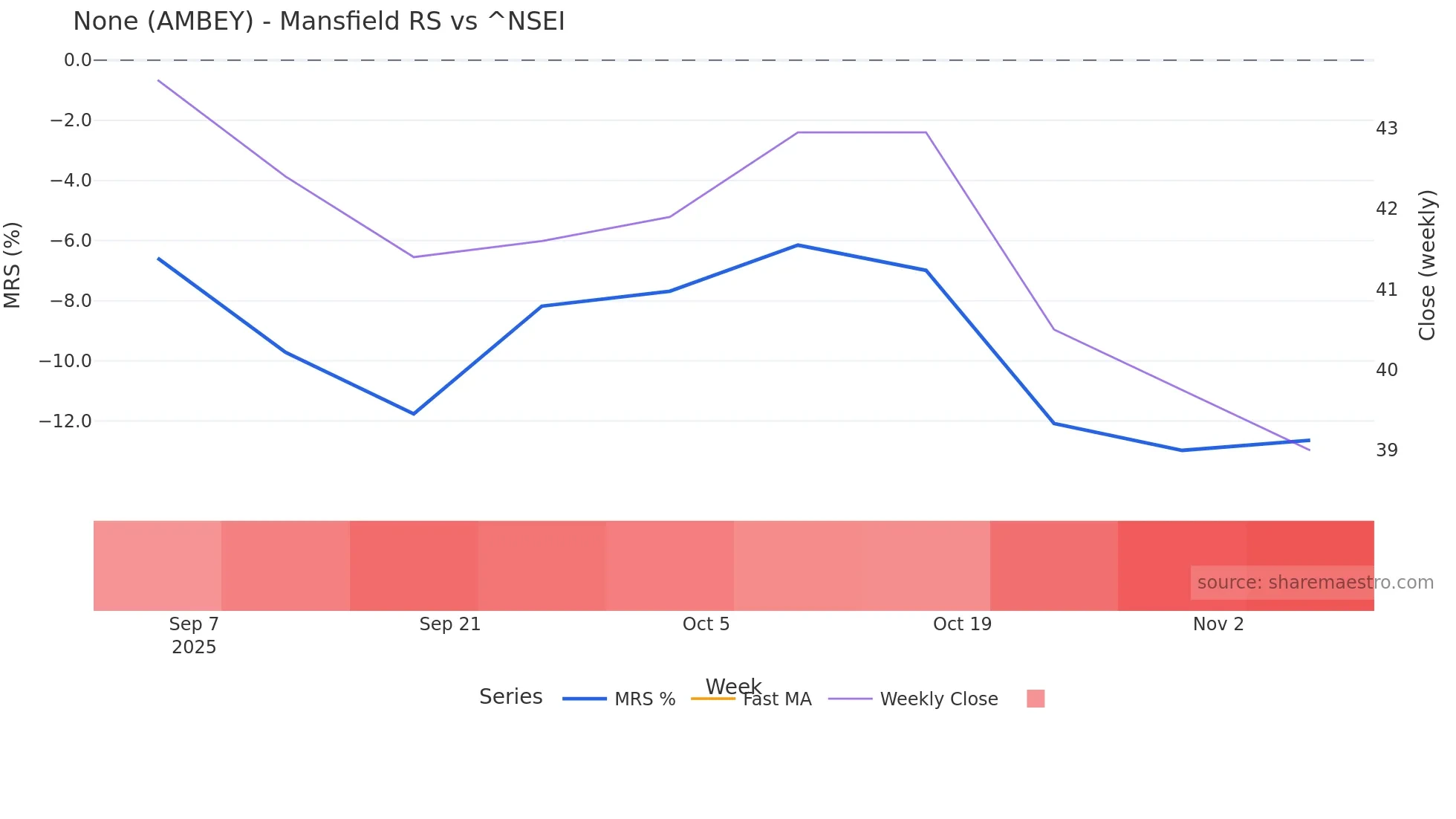 AMBEY Mansfield Relative Strength chart
