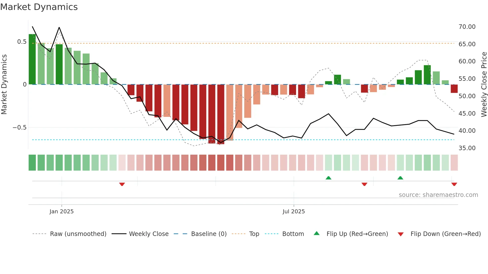 AMBEY weekly Market Dynamics chart